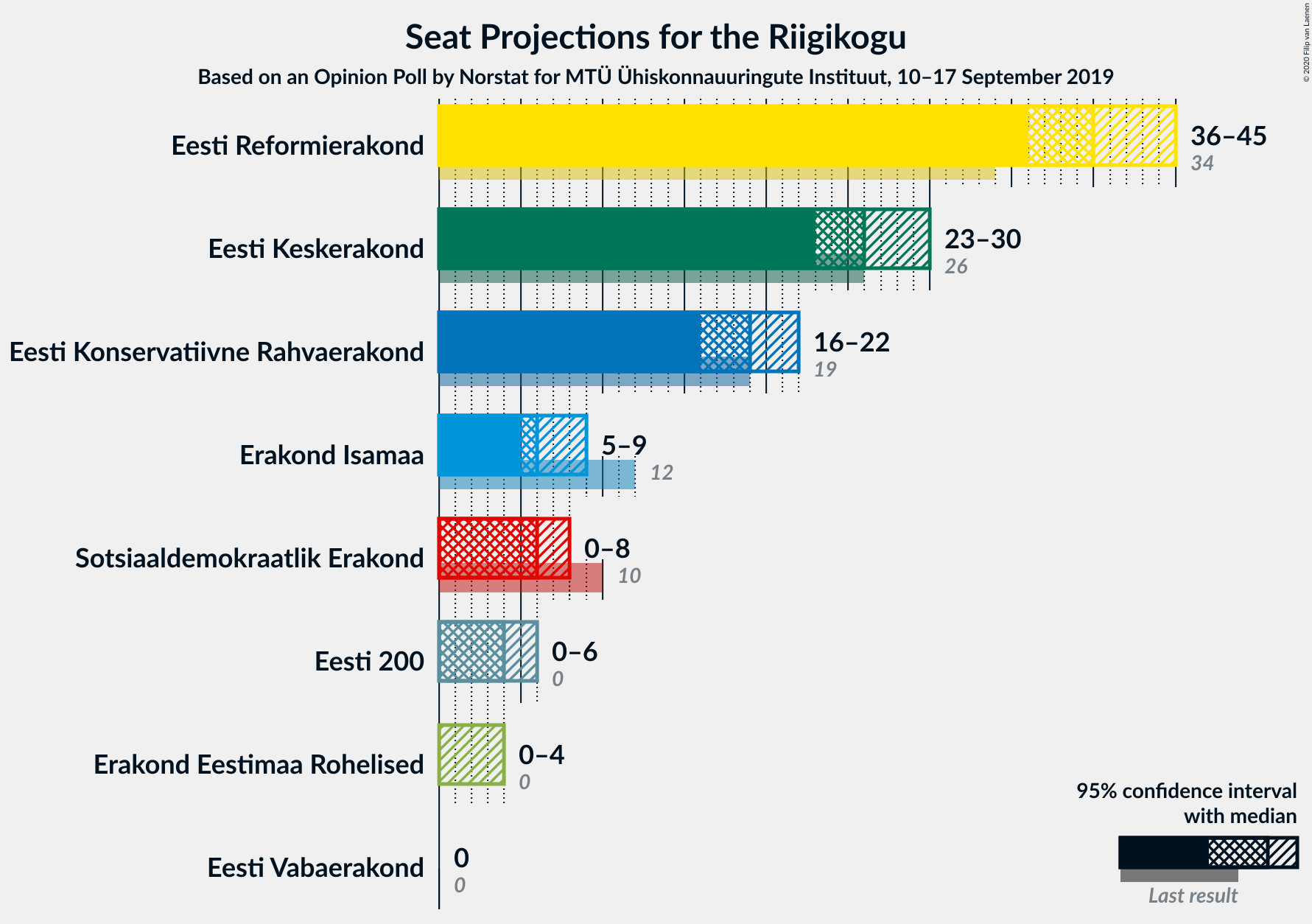 Graph with seats not yet produced