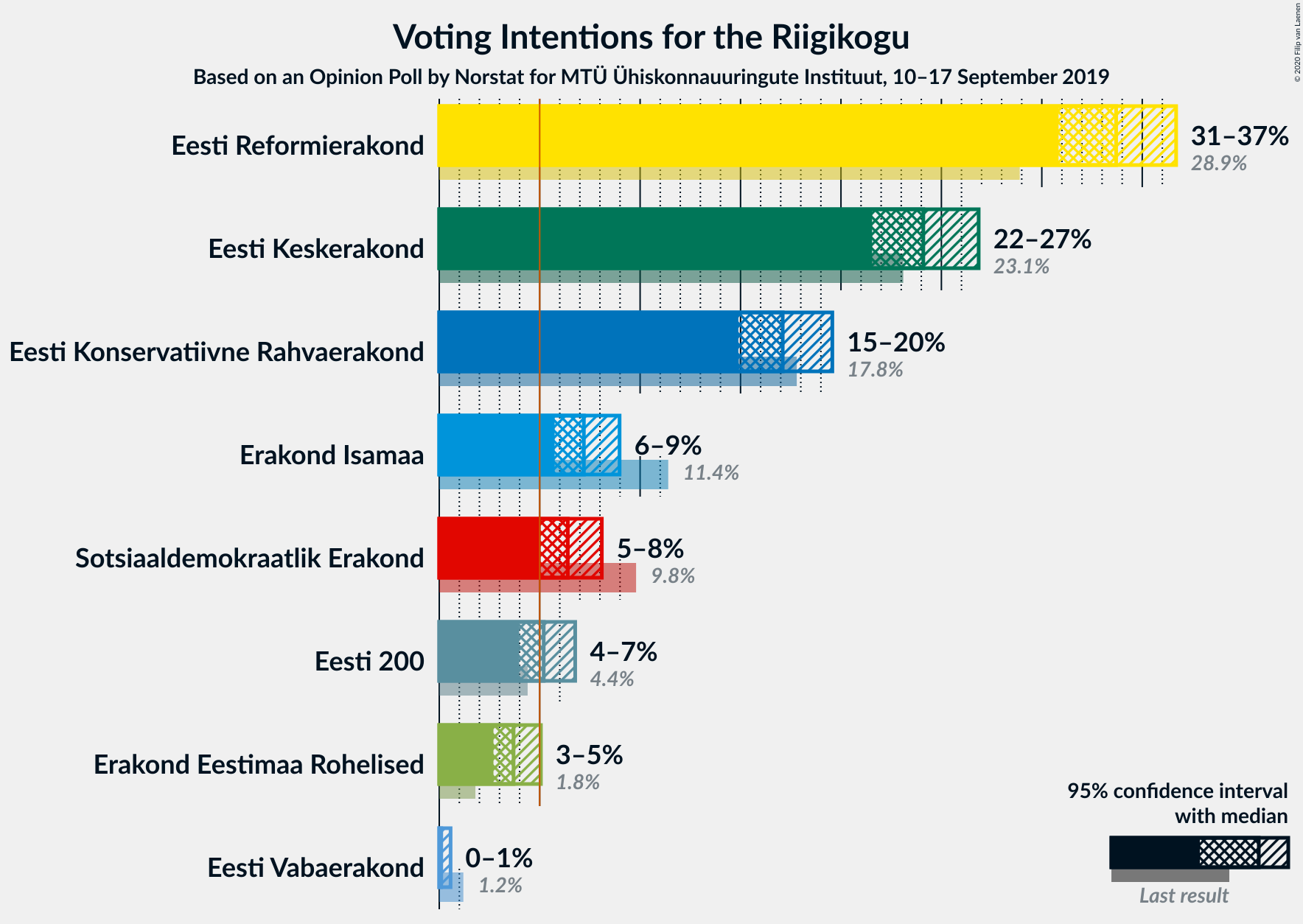 Graph with voting intentions not yet produced