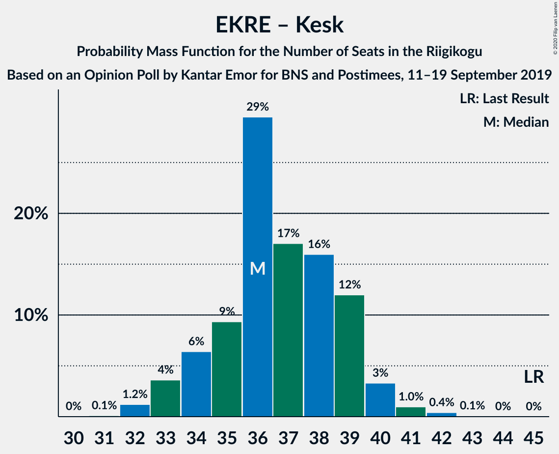 Graph with seats probability mass function not yet produced