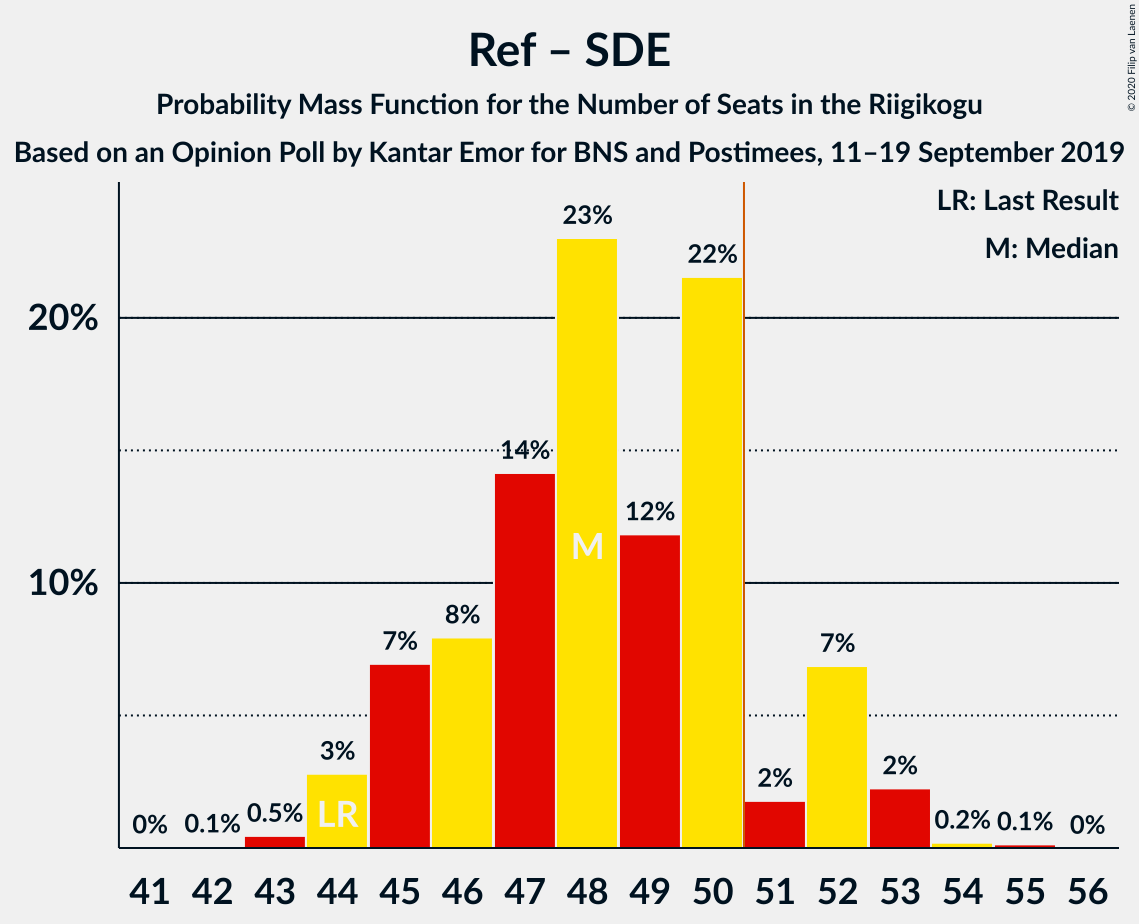 Graph with seats probability mass function not yet produced