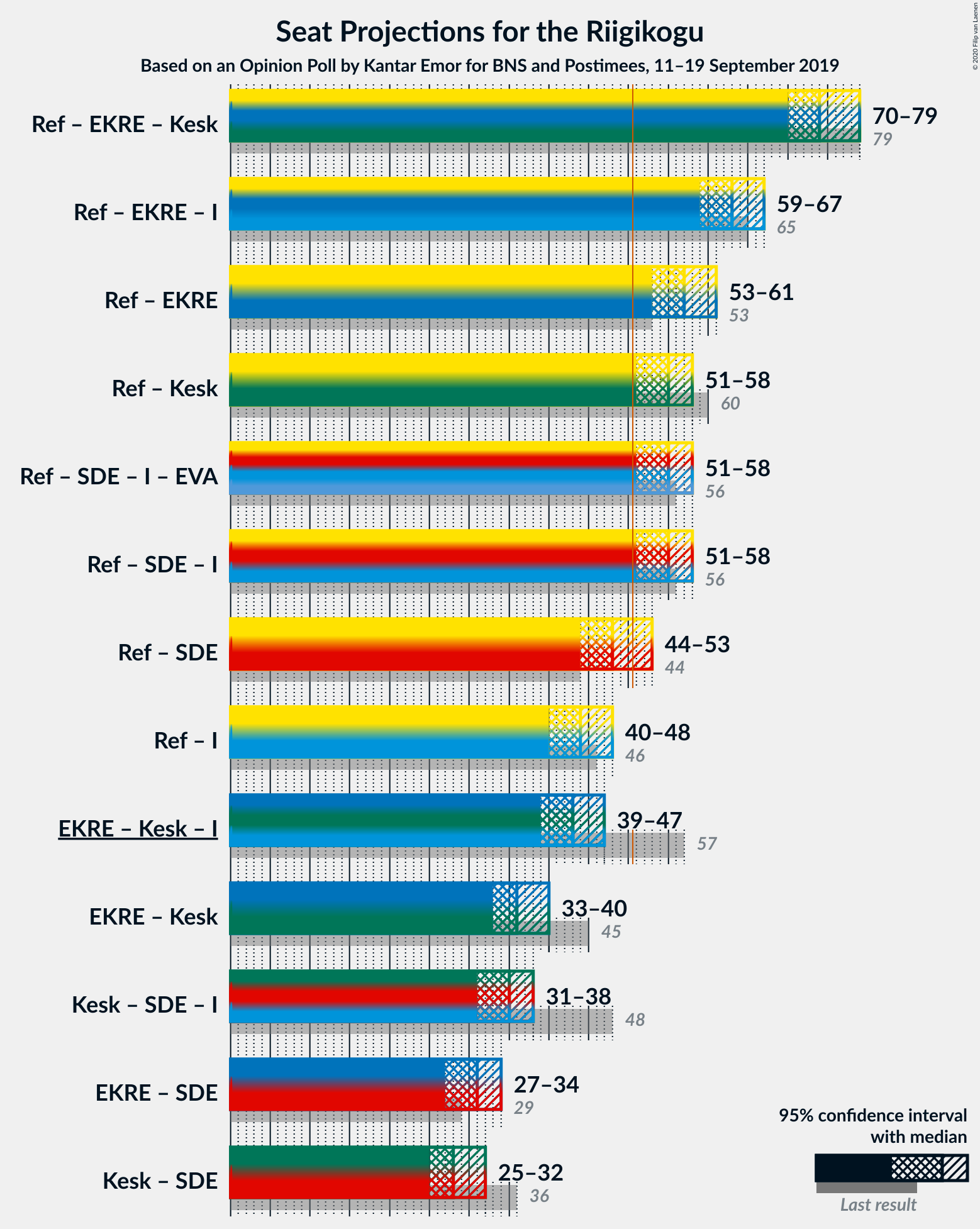 Graph with coalitions seats not yet produced