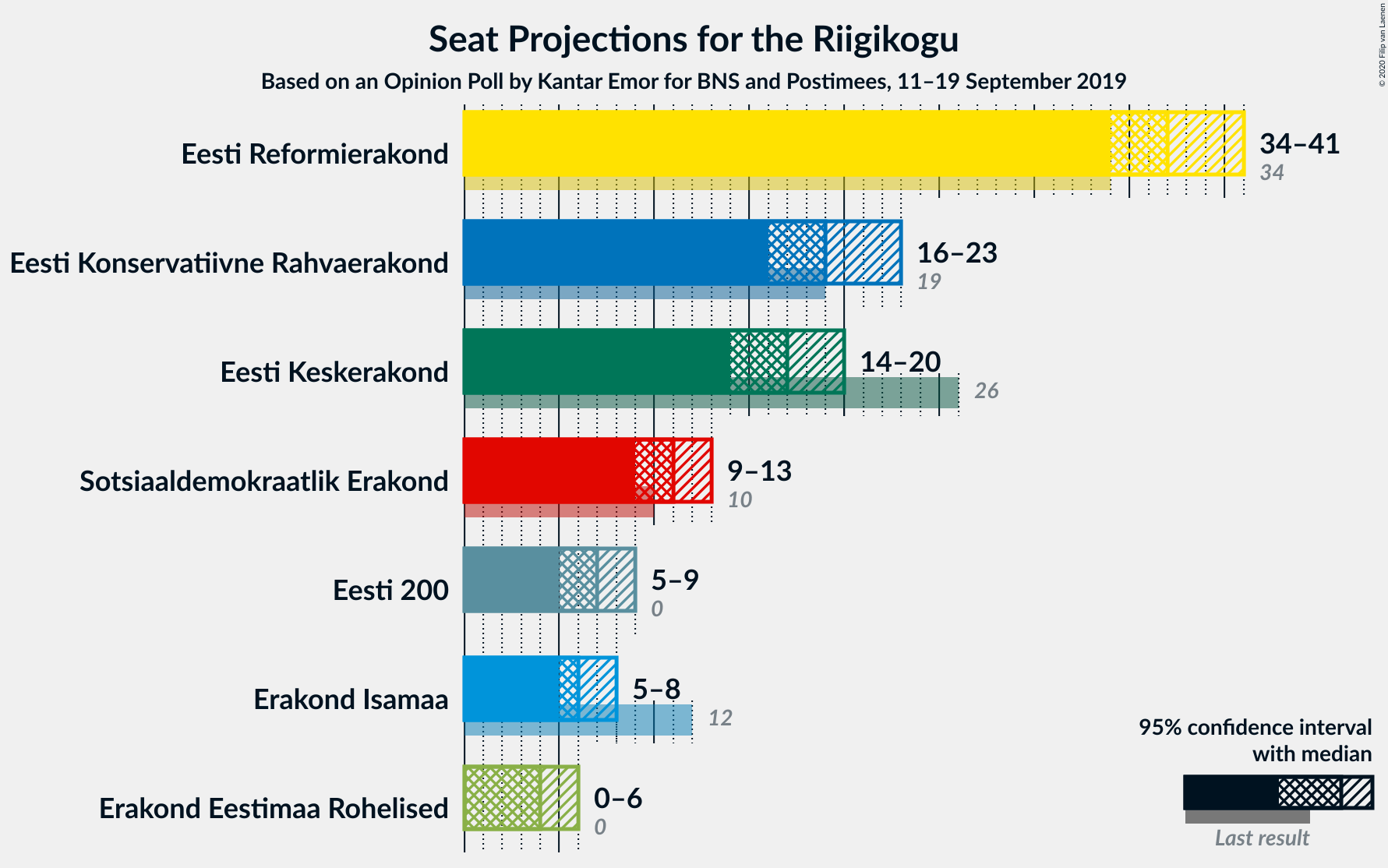 Graph with seats not yet produced