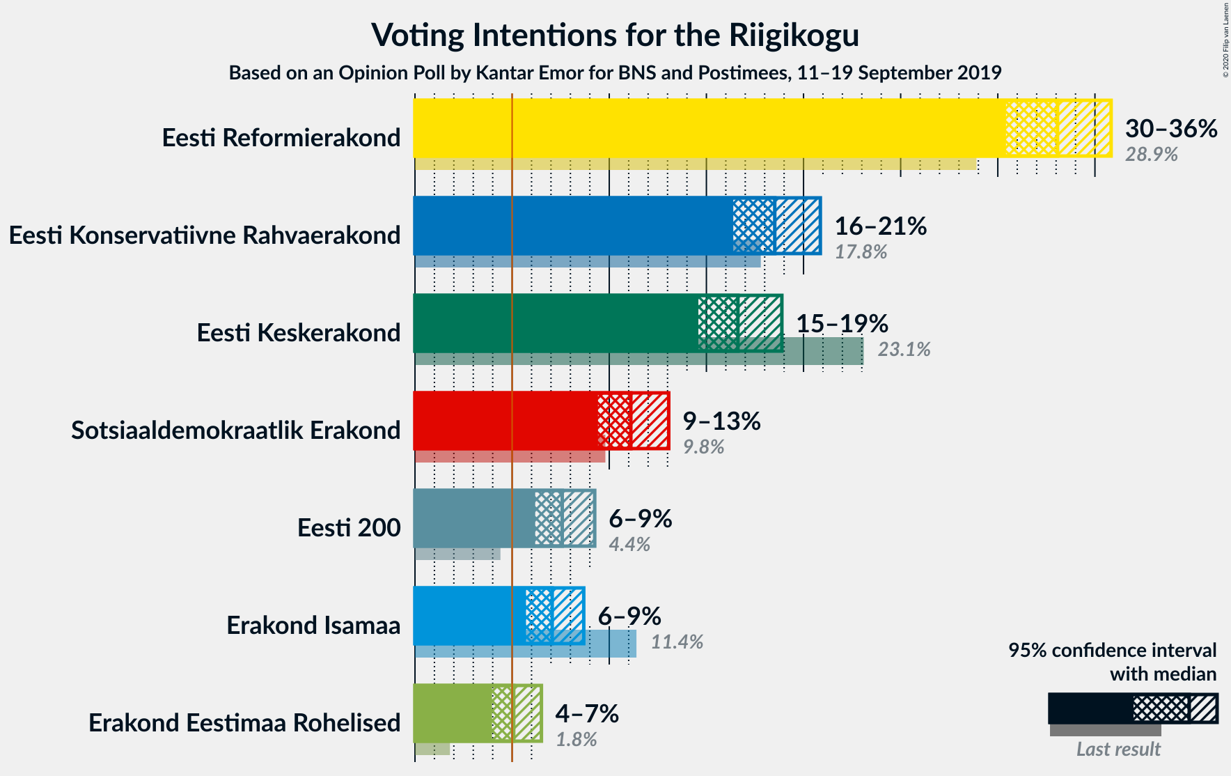 Graph with voting intentions not yet produced