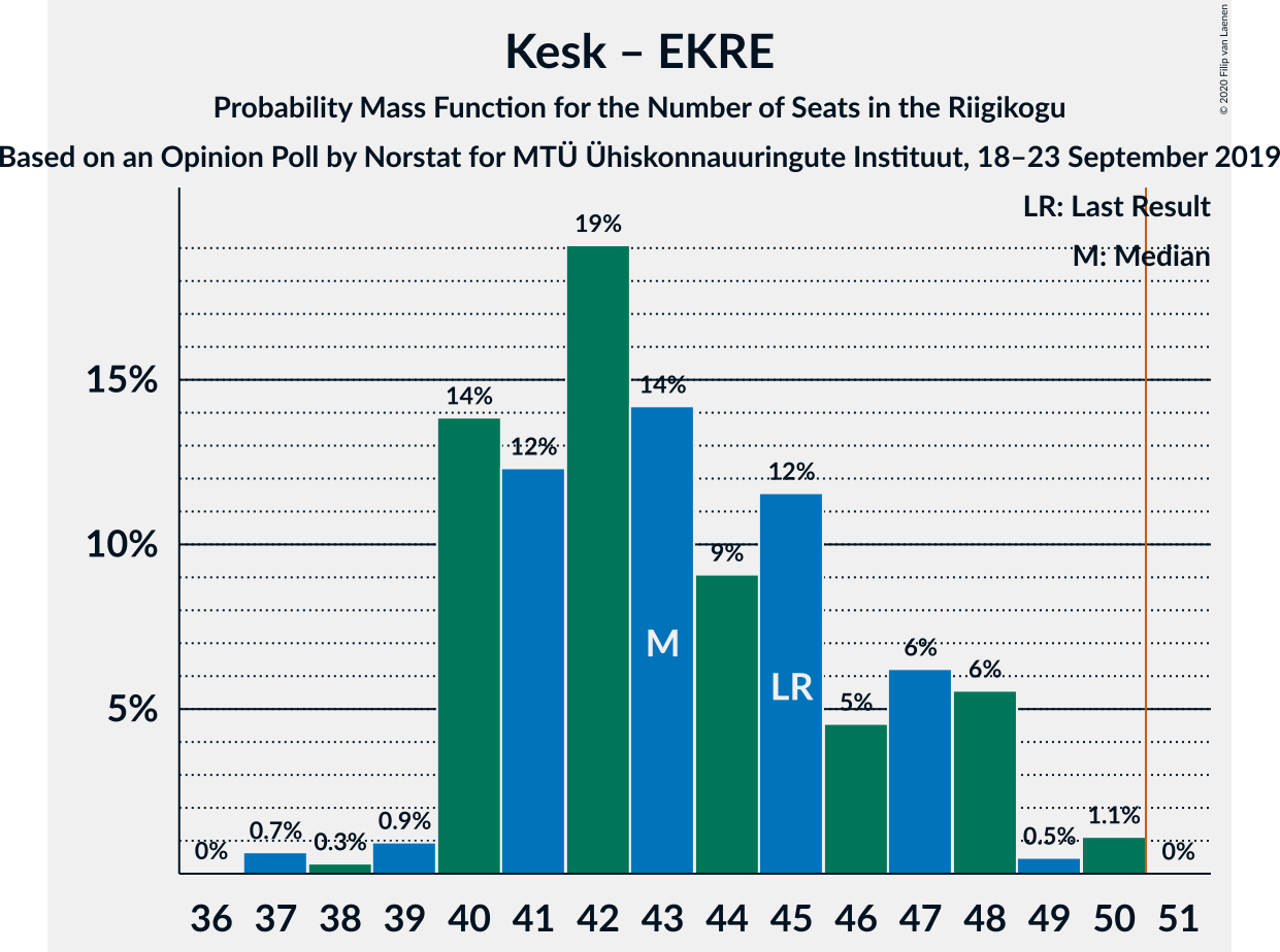 Graph with seats probability mass function not yet produced