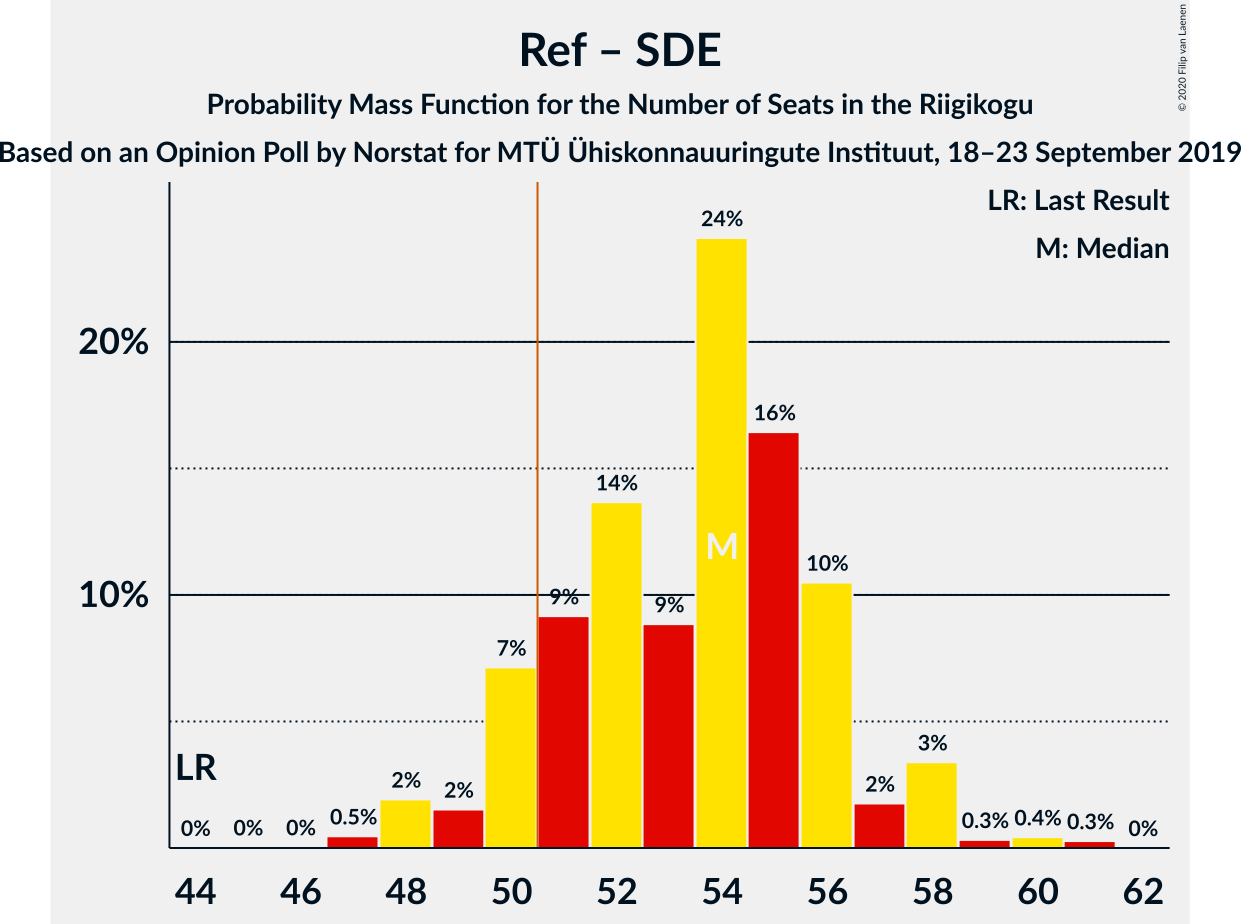 Graph with seats probability mass function not yet produced