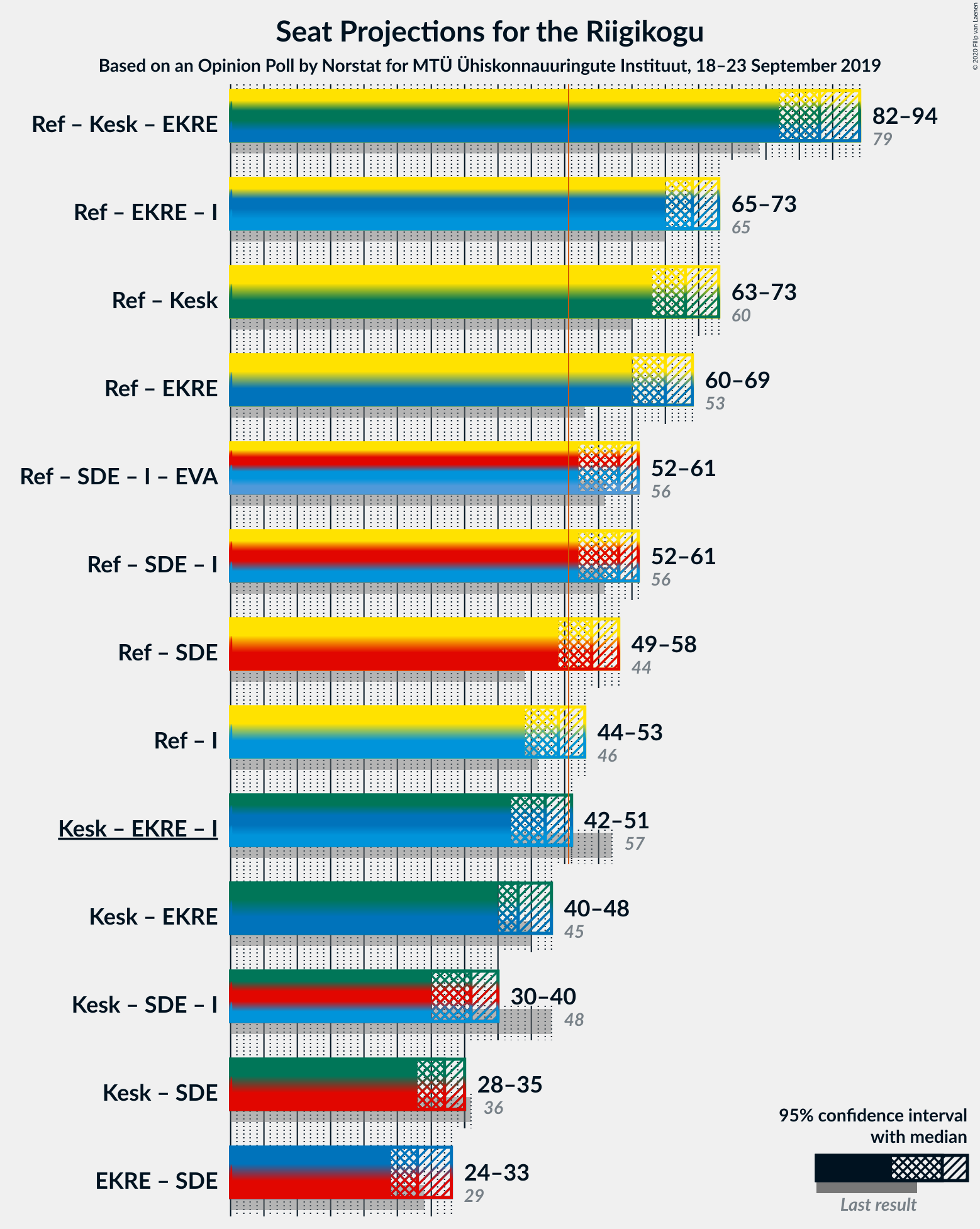 Graph with coalitions seats not yet produced