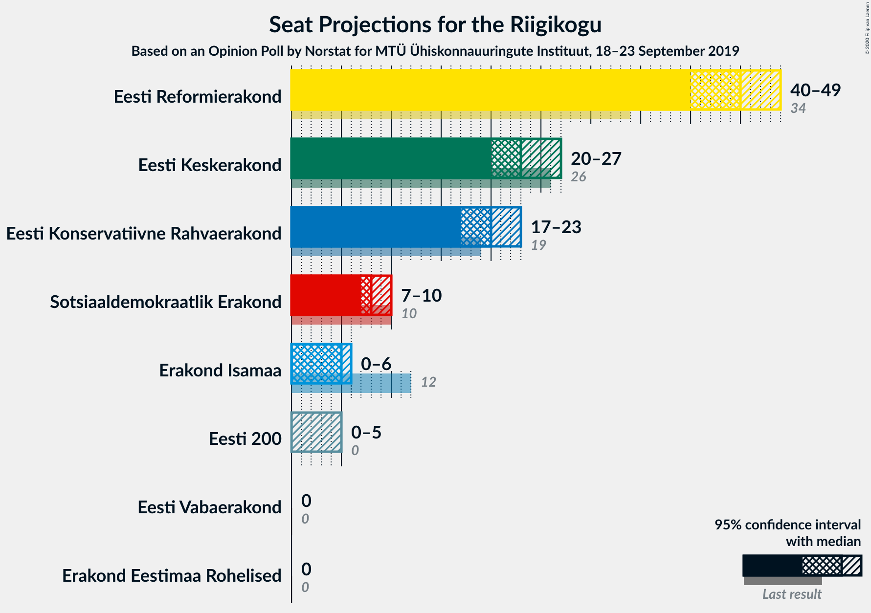 Graph with seats not yet produced