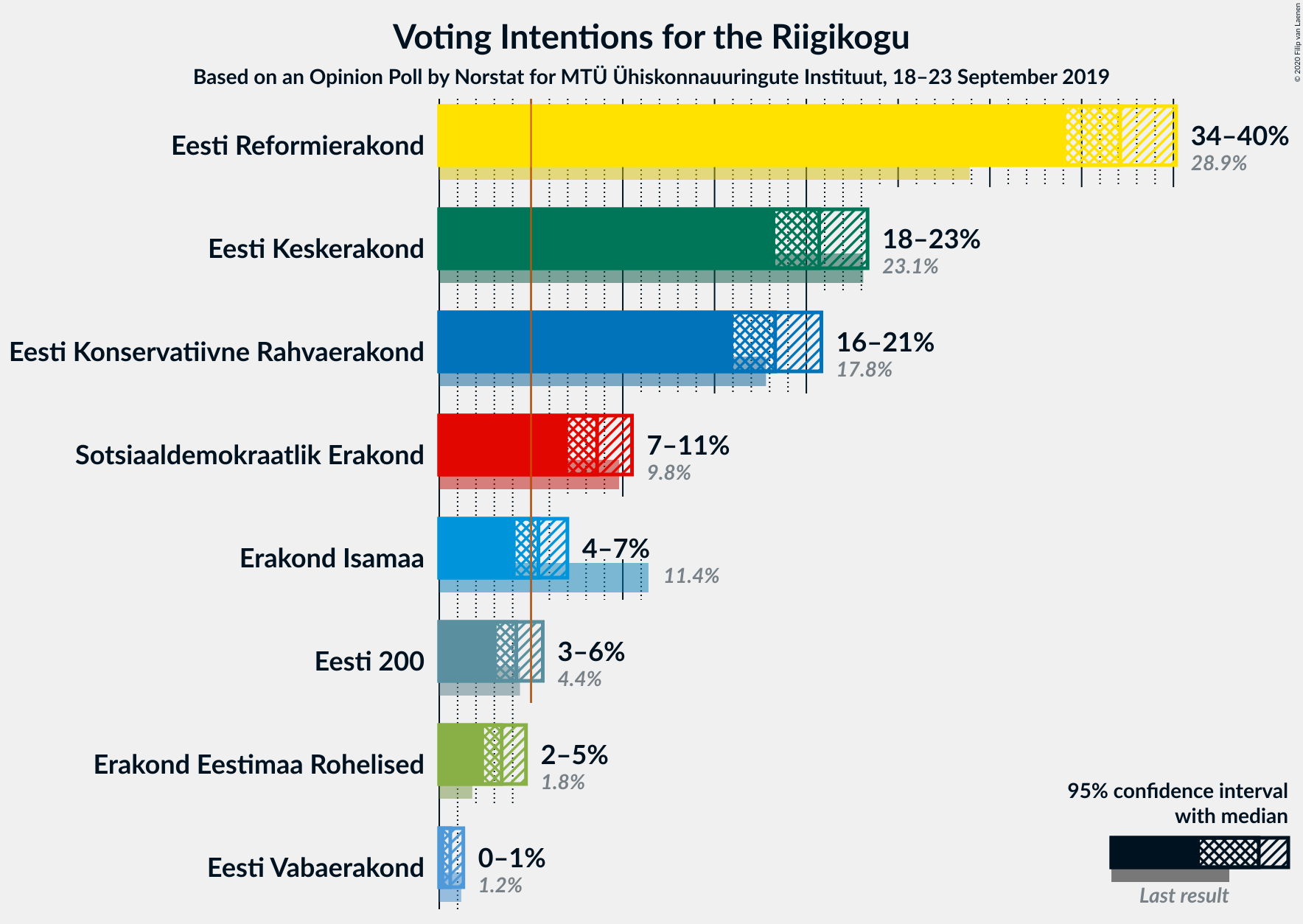 Graph with voting intentions not yet produced