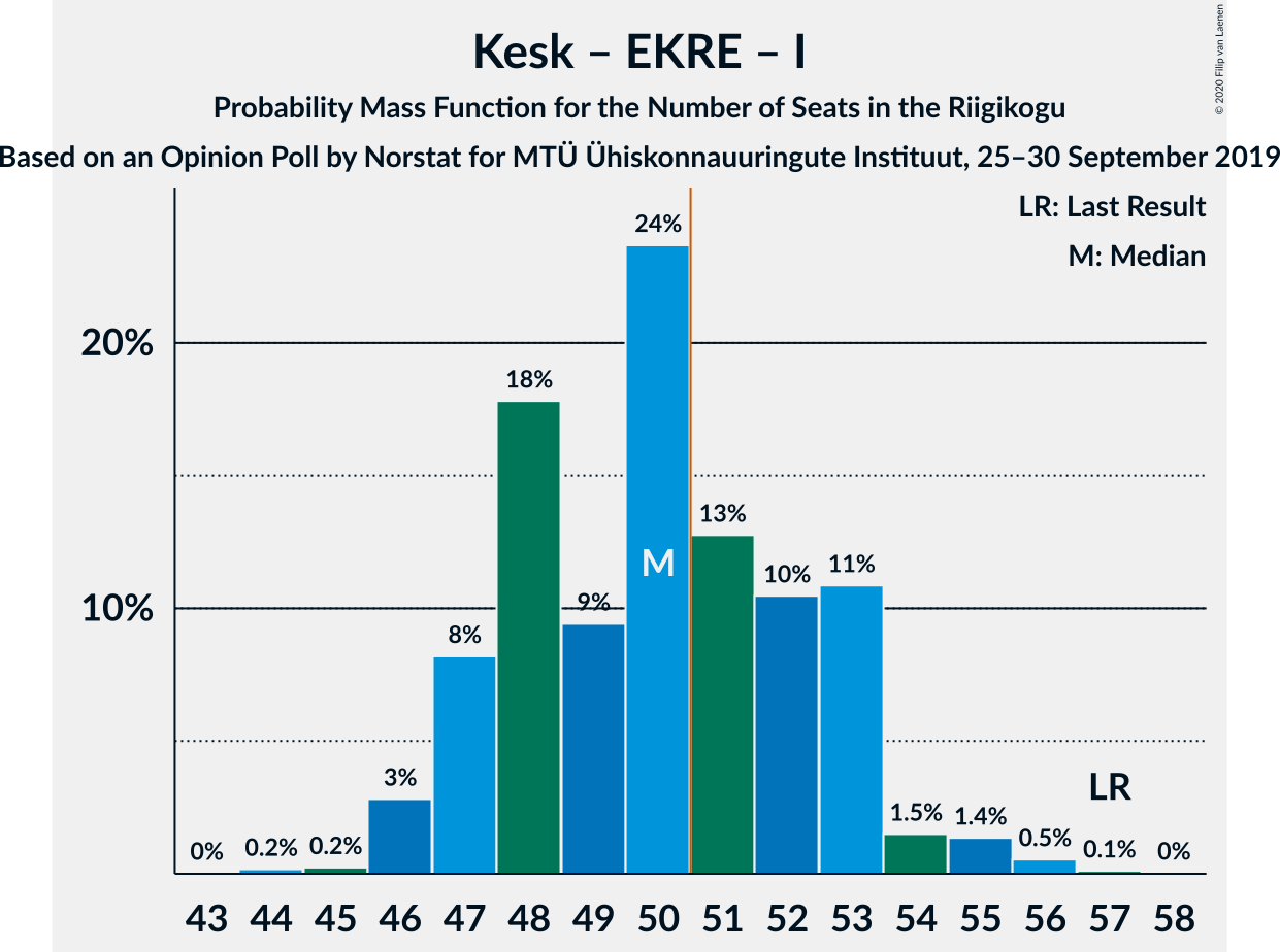 Graph with seats probability mass function not yet produced