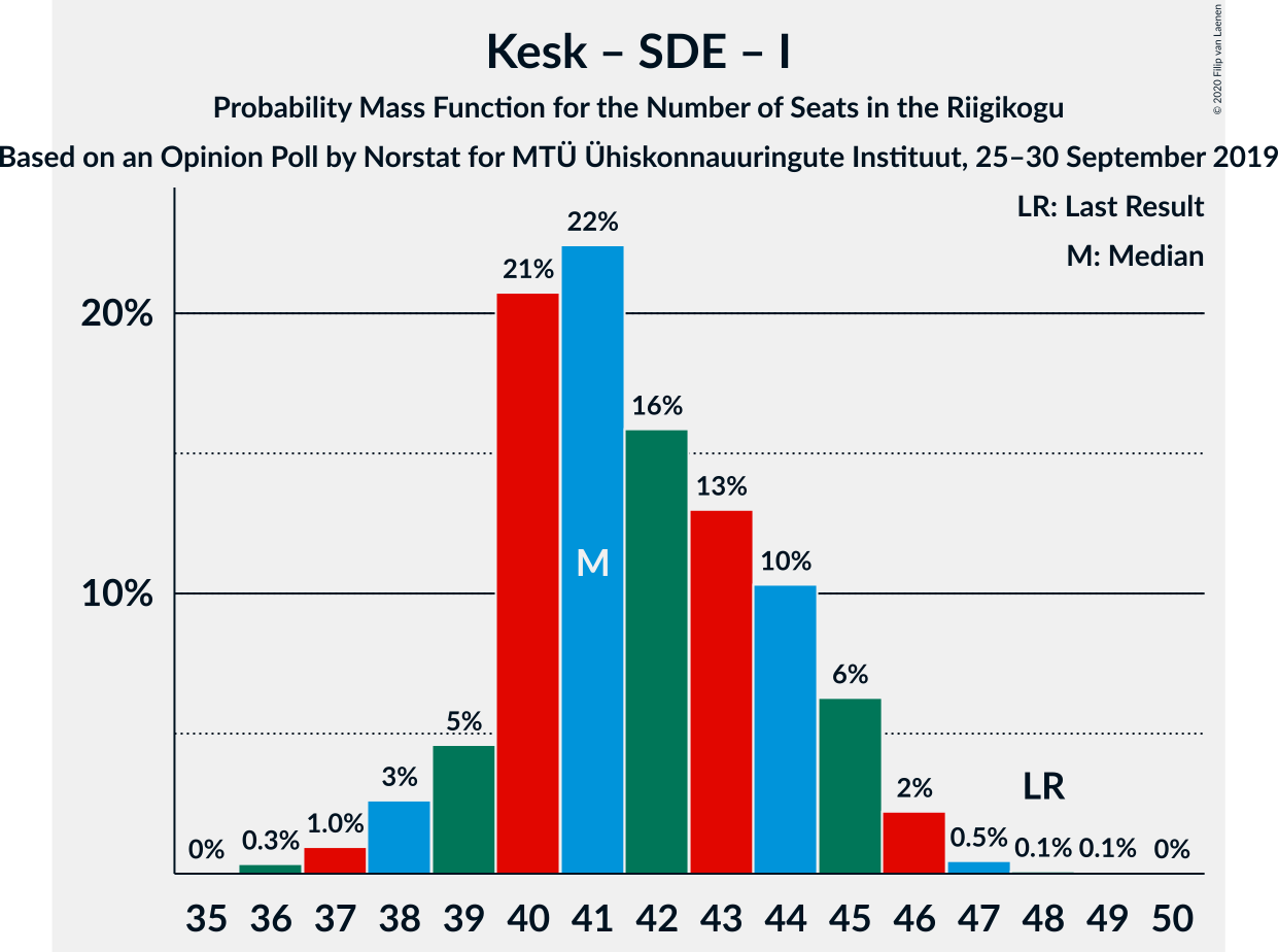 Graph with seats probability mass function not yet produced