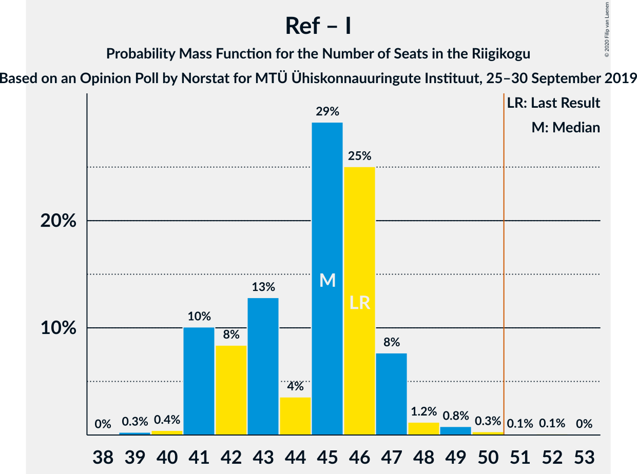 Graph with seats probability mass function not yet produced