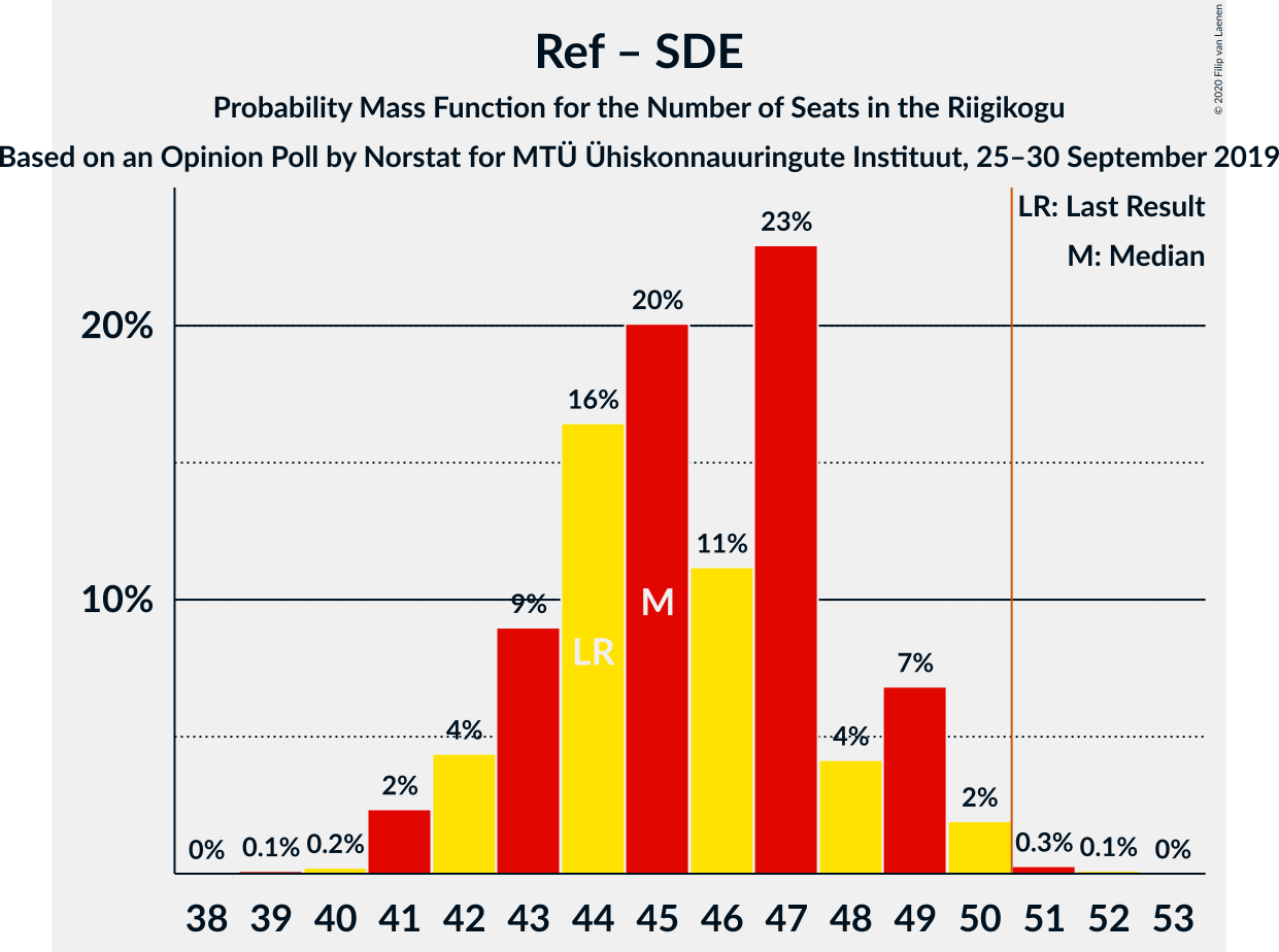 Graph with seats probability mass function not yet produced