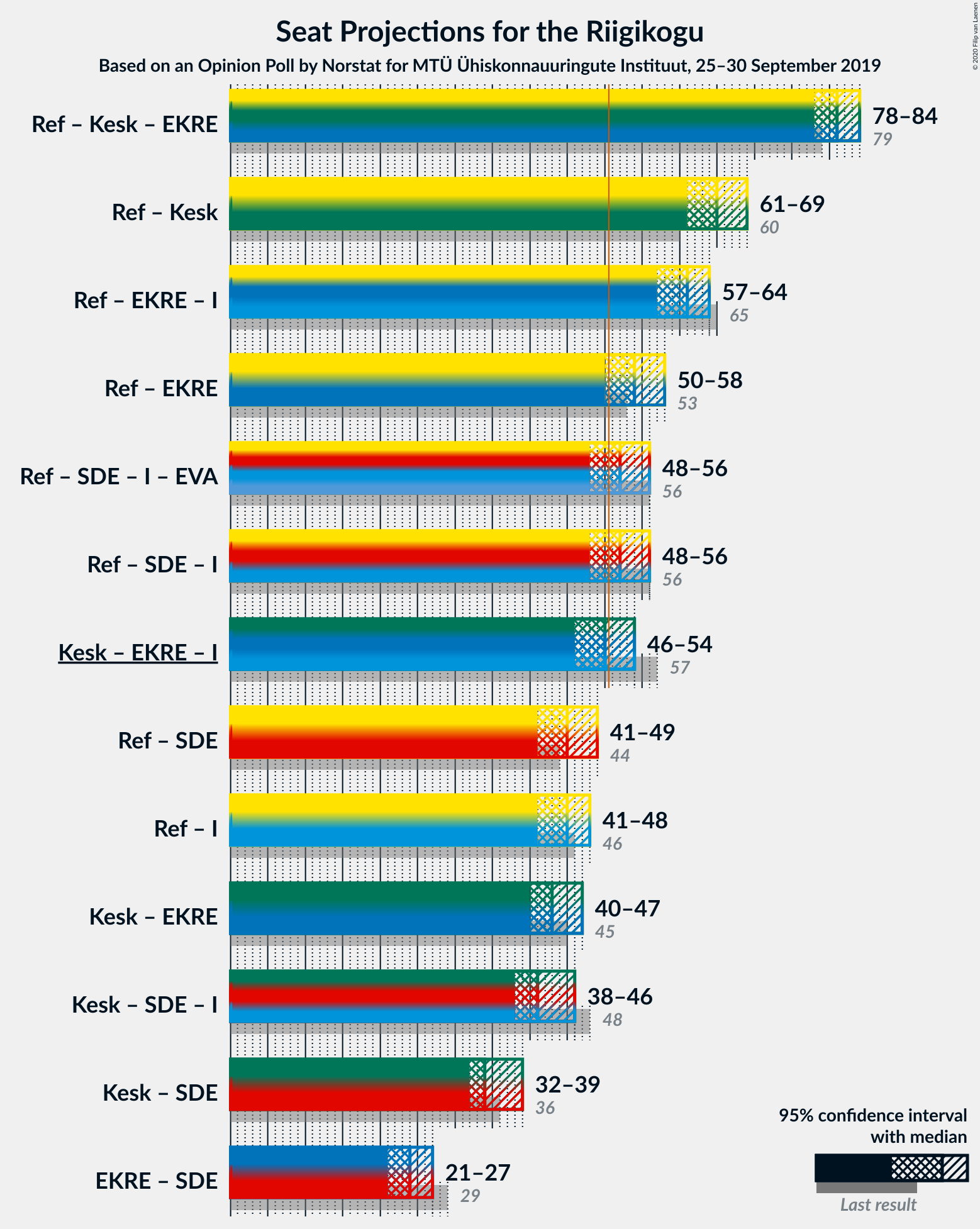 Graph with coalitions seats not yet produced