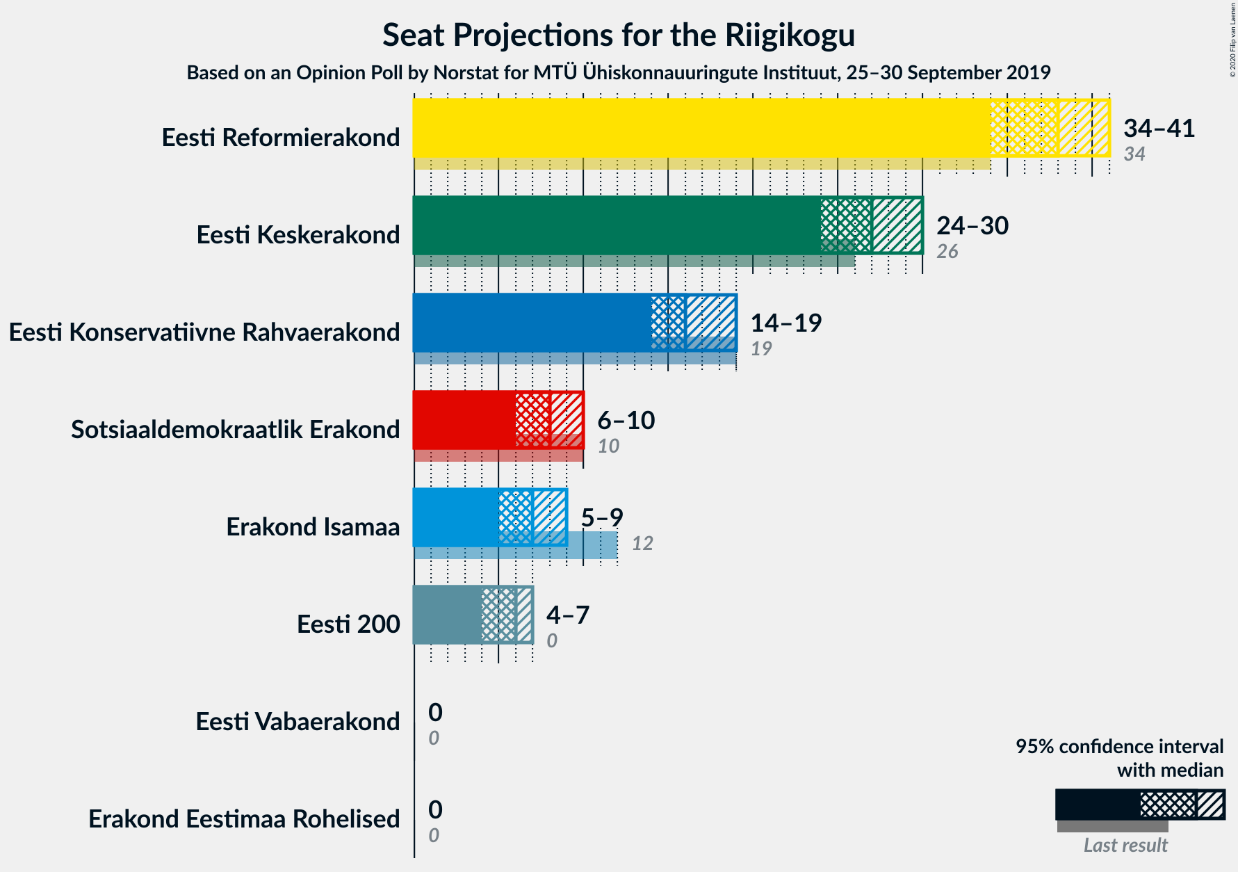 Graph with seats not yet produced