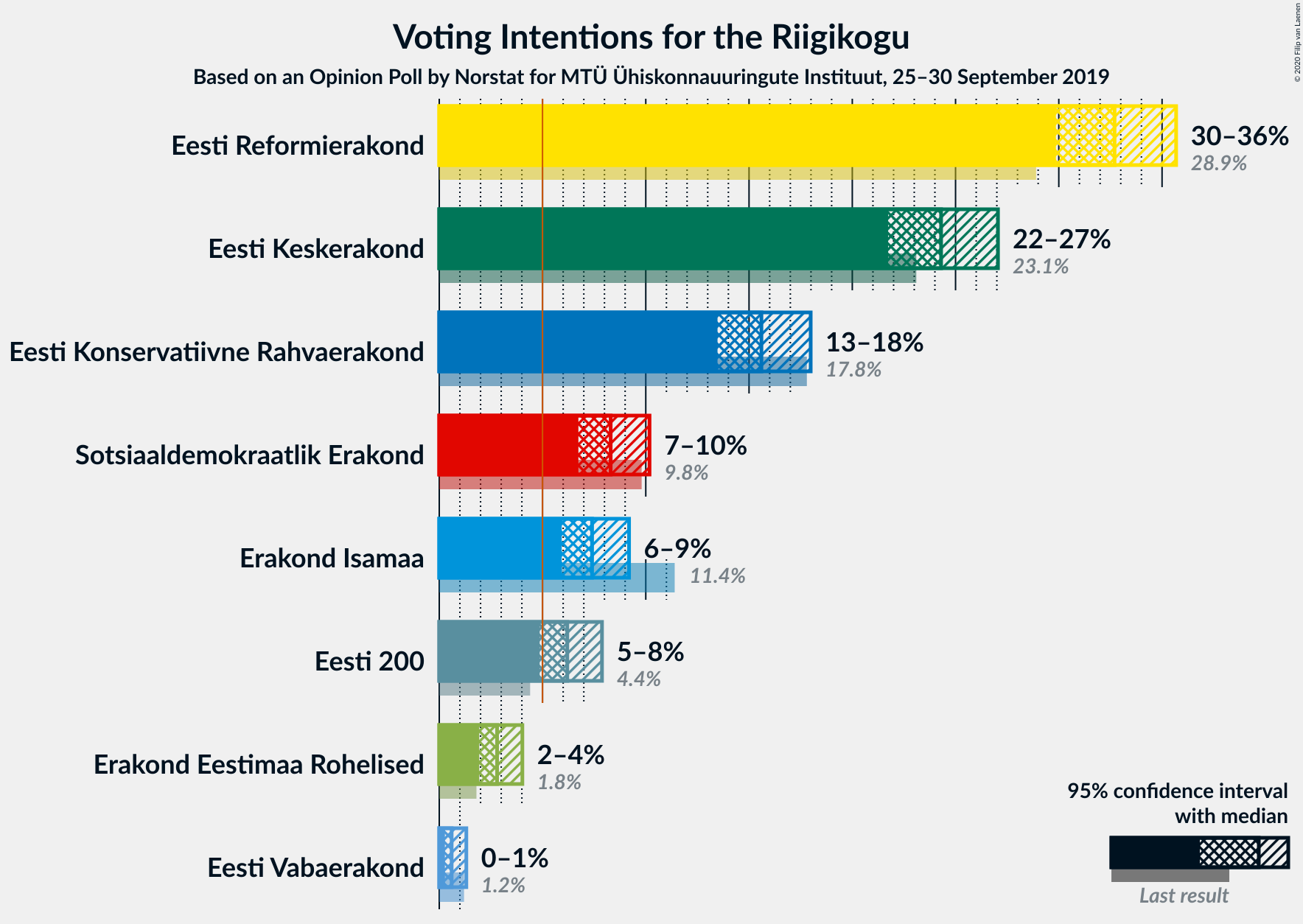 Graph with voting intentions not yet produced