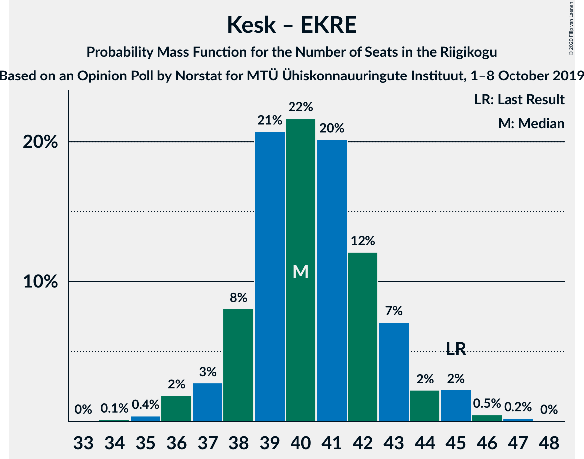 Graph with seats probability mass function not yet produced