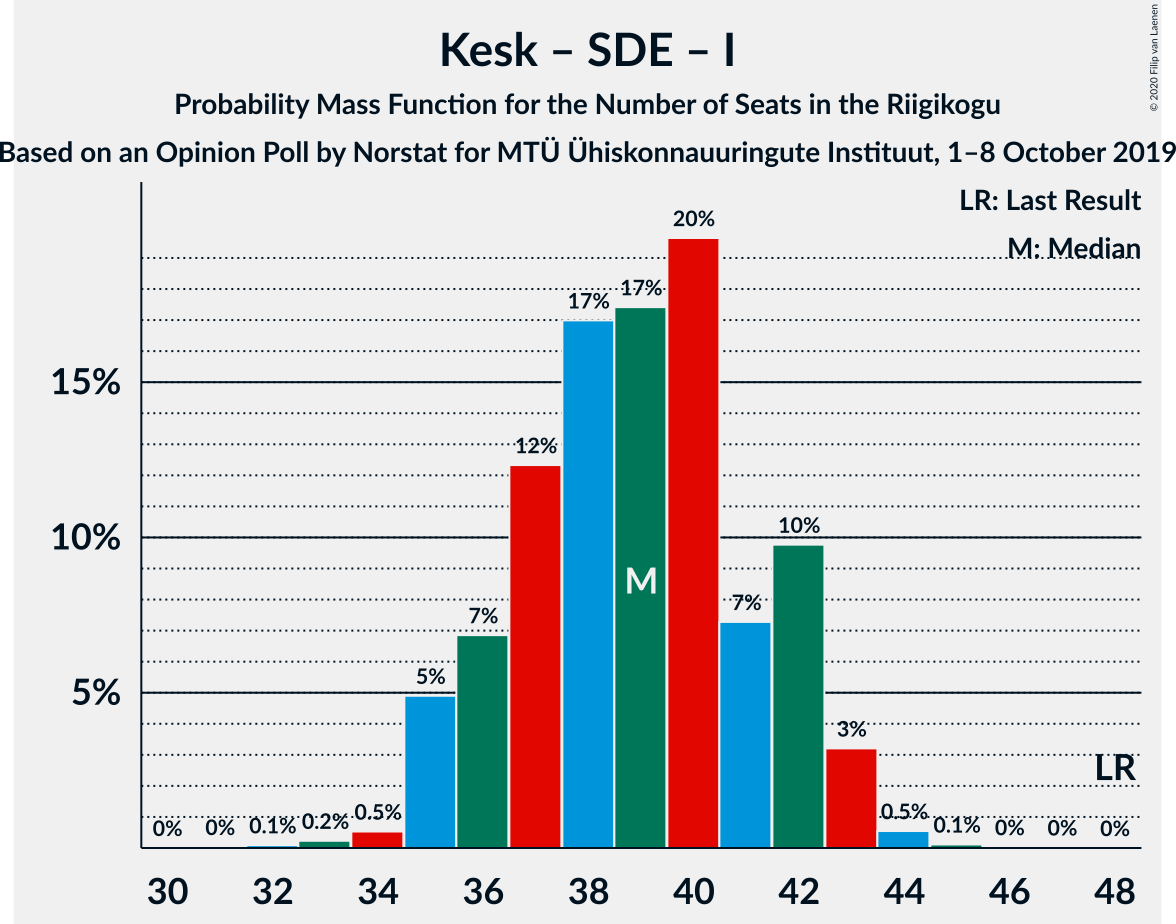 Graph with seats probability mass function not yet produced