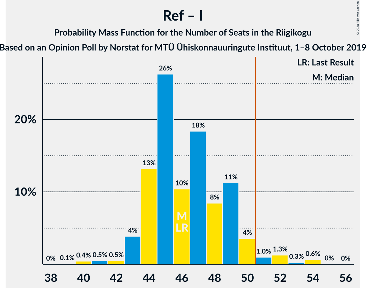 Graph with seats probability mass function not yet produced