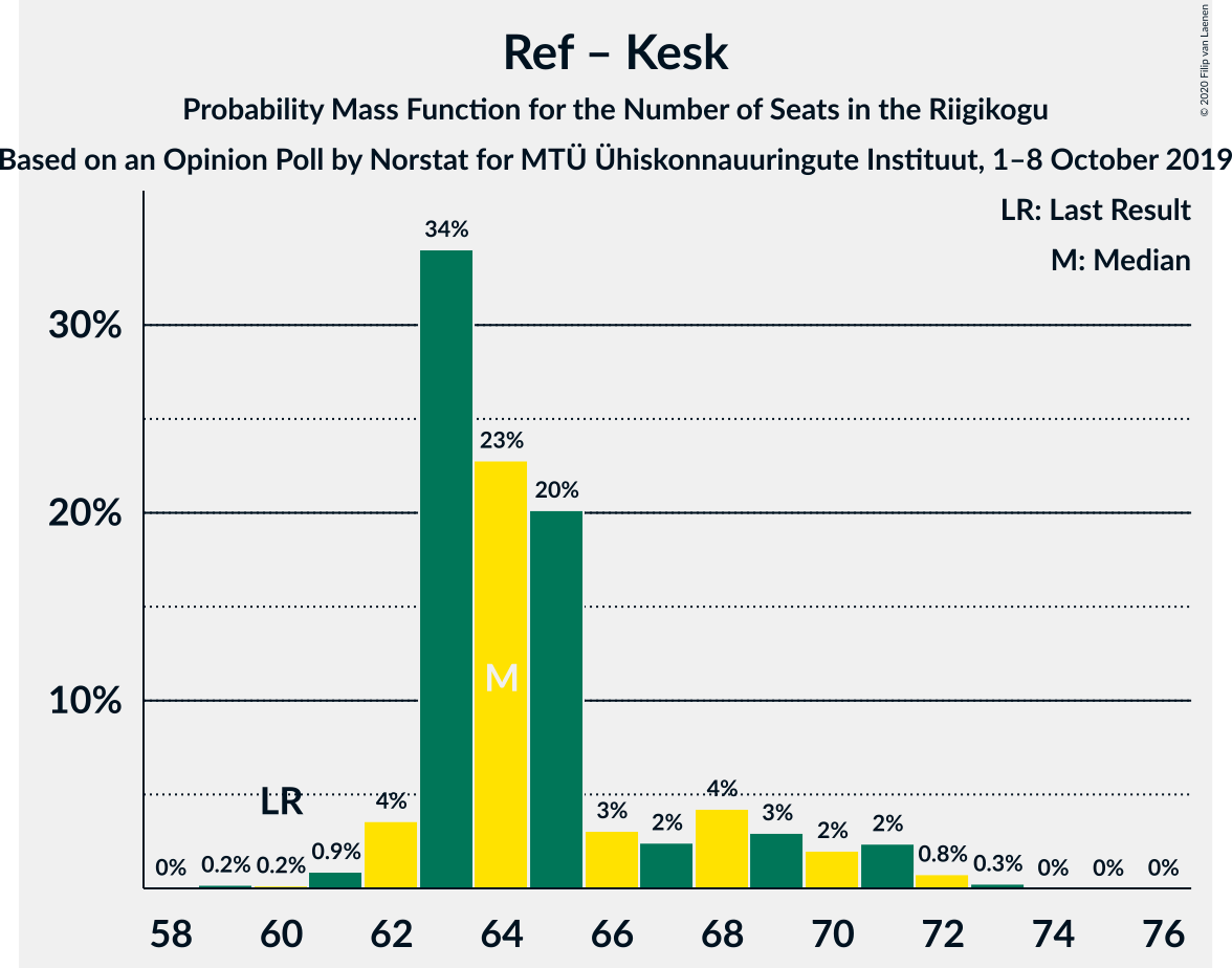 Graph with seats probability mass function not yet produced