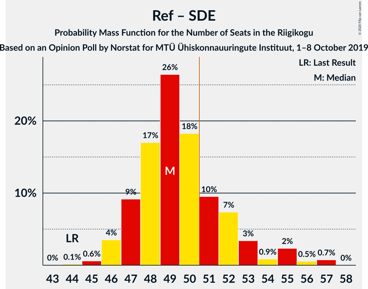 Graph with seats probability mass function not yet produced