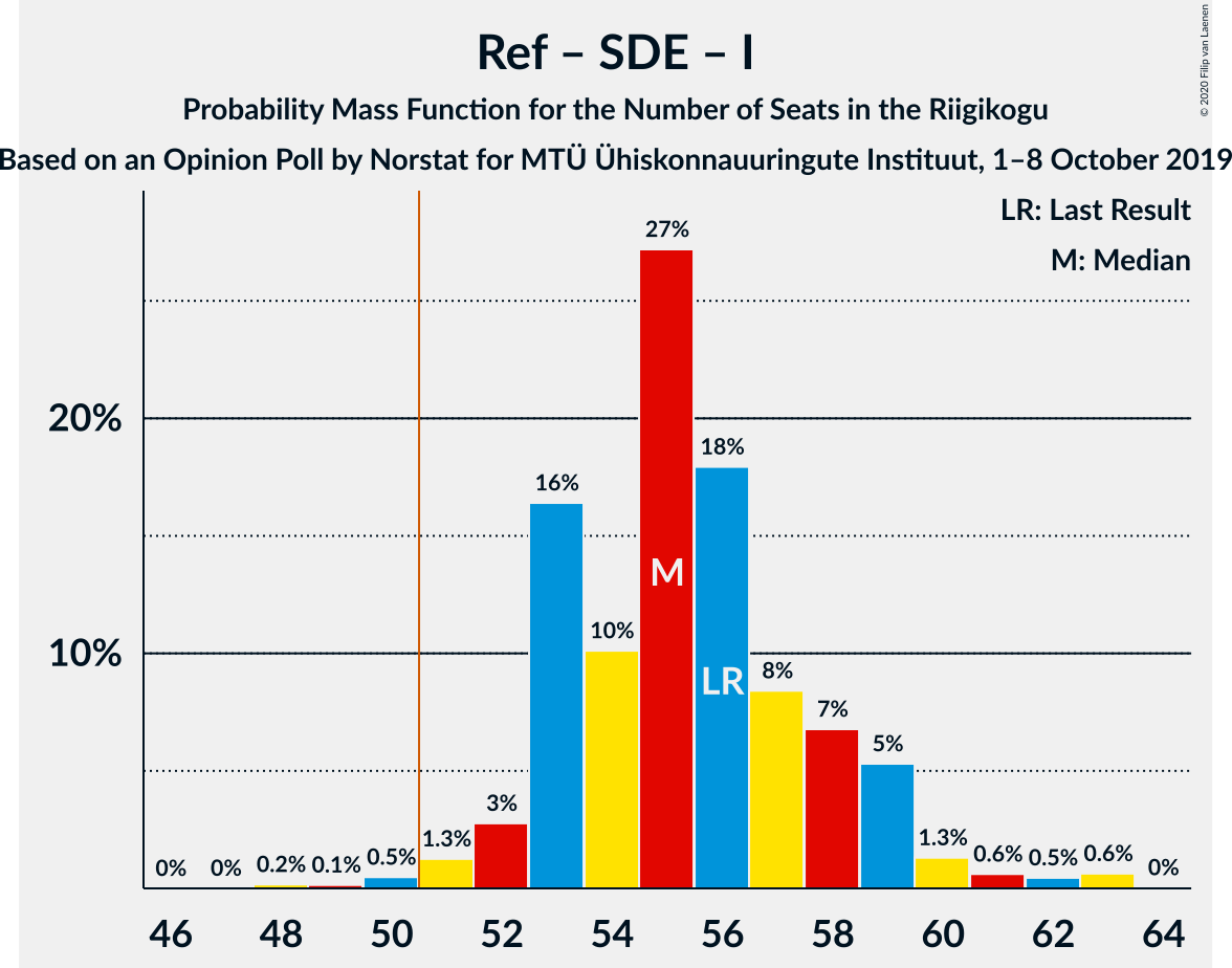 Graph with seats probability mass function not yet produced