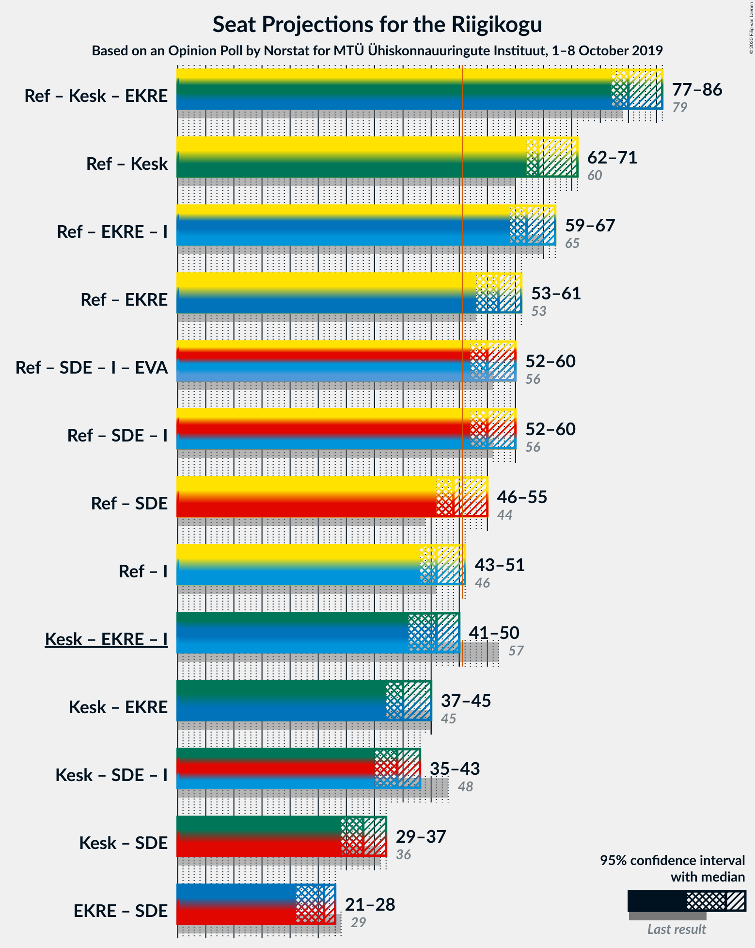 Graph with coalitions seats not yet produced