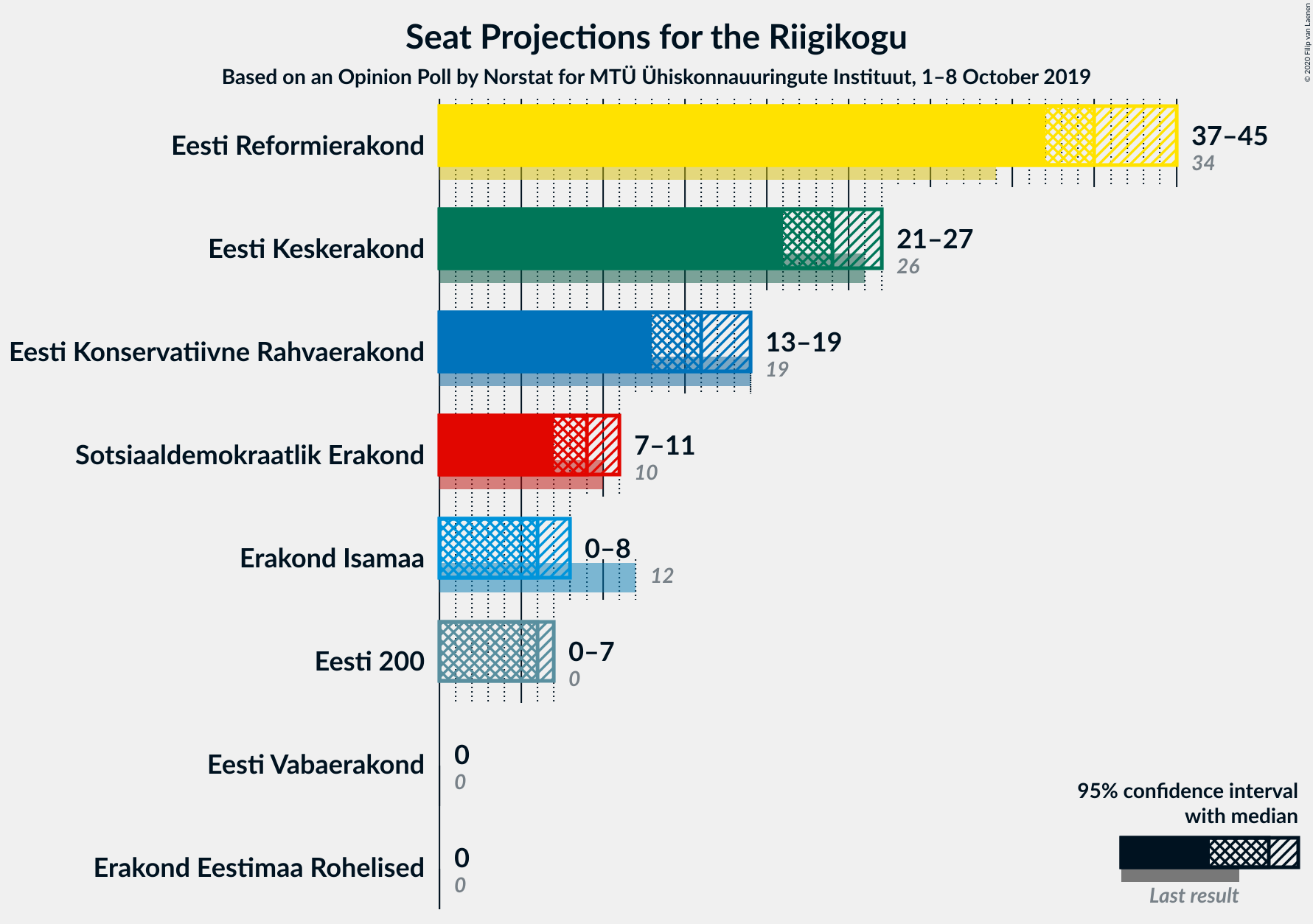 Graph with seats not yet produced