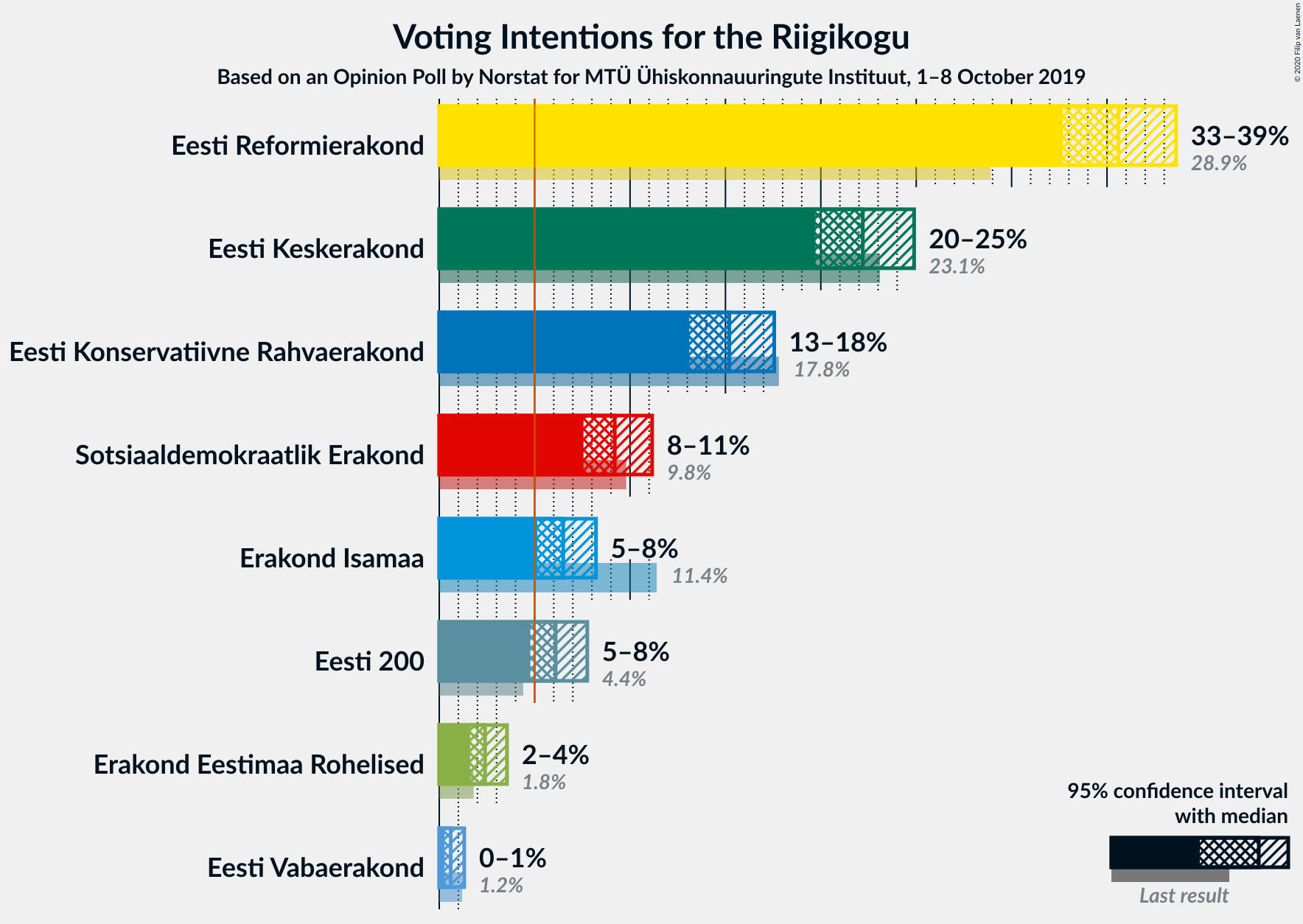 Graph with voting intentions not yet produced