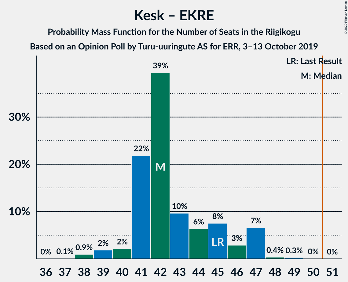 Graph with seats probability mass function not yet produced