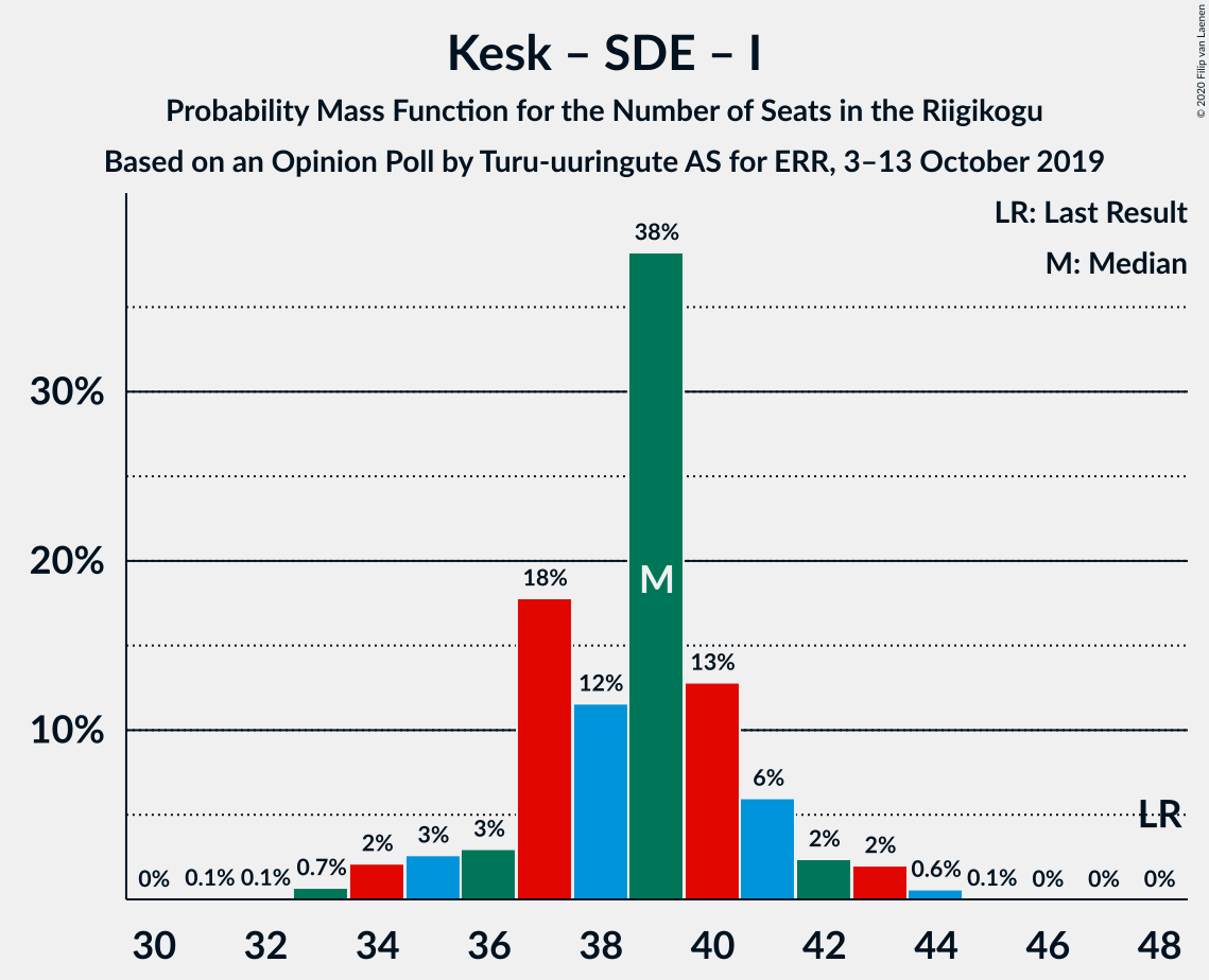 Graph with seats probability mass function not yet produced