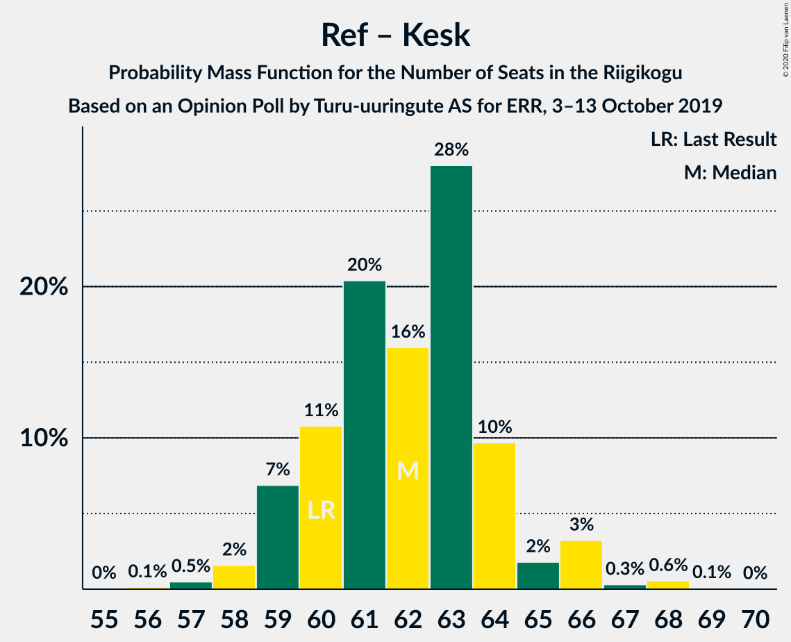 Graph with seats probability mass function not yet produced