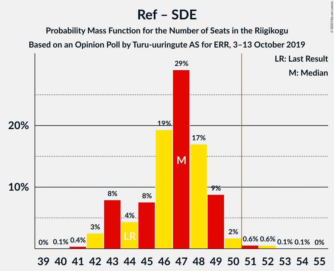 Graph with seats probability mass function not yet produced