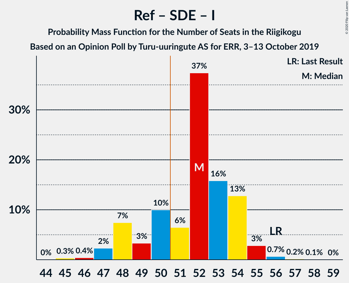 Graph with seats probability mass function not yet produced