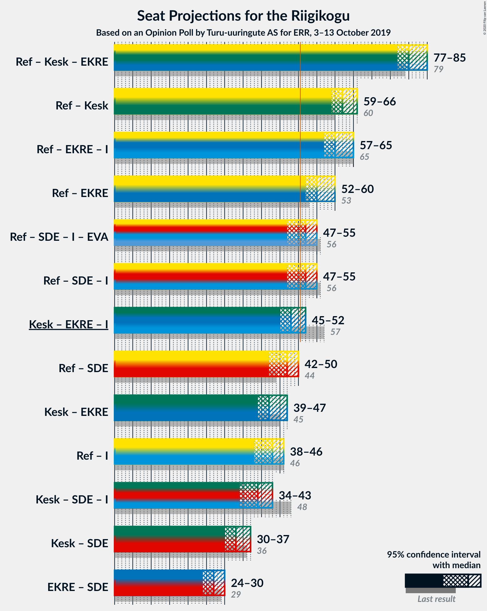 Graph with coalitions seats not yet produced