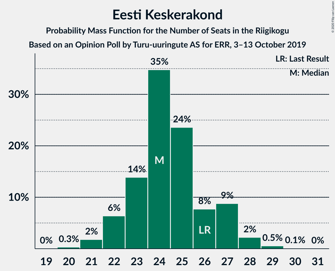 Graph with seats probability mass function not yet produced