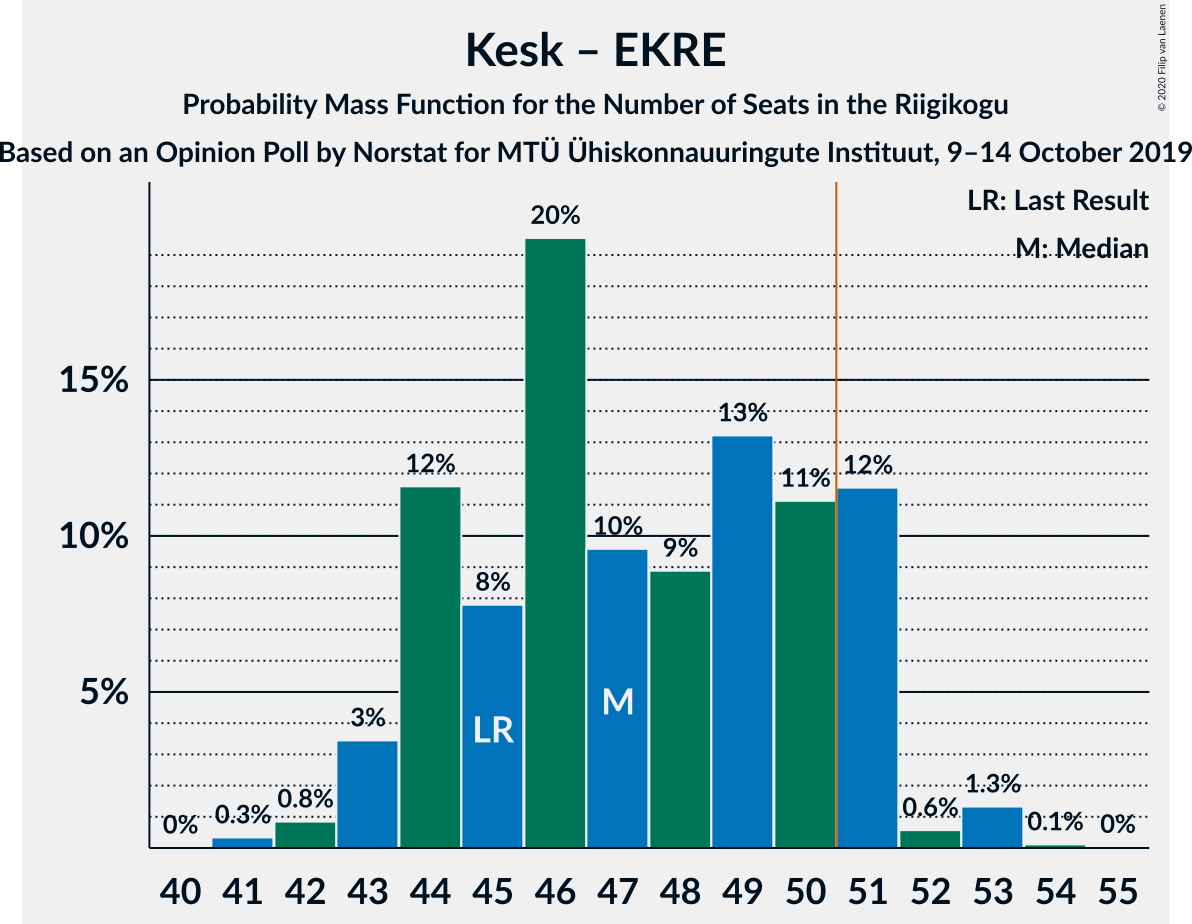 Graph with seats probability mass function not yet produced