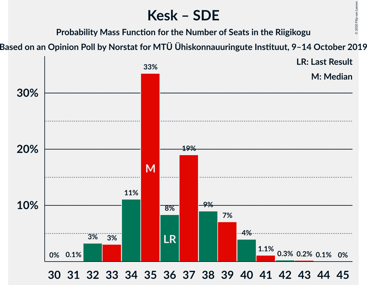 Graph with seats probability mass function not yet produced