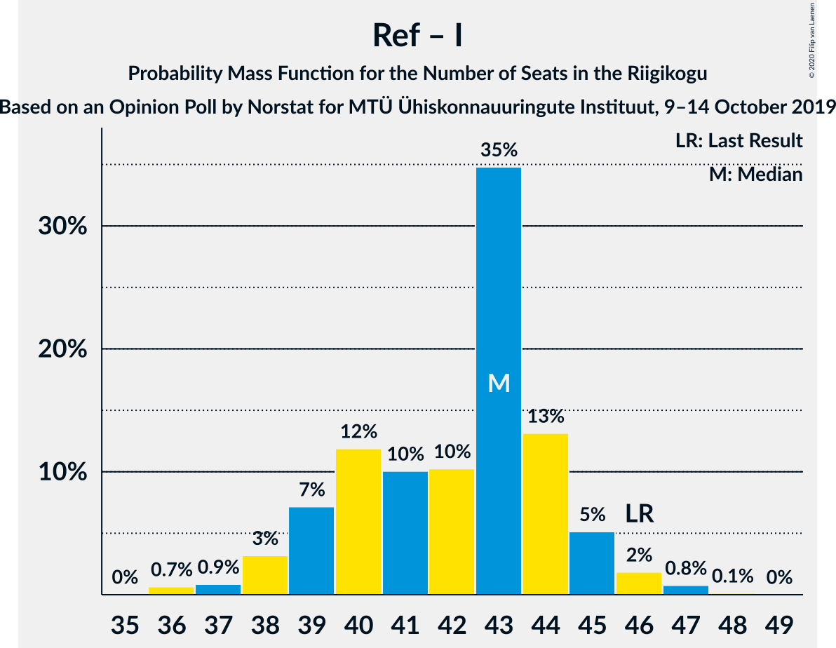 Graph with seats probability mass function not yet produced