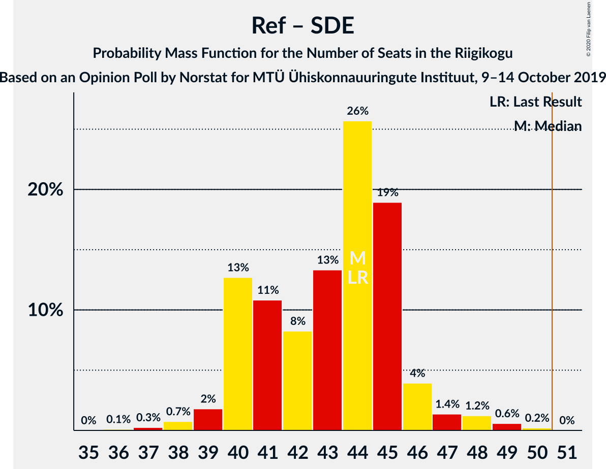 Graph with seats probability mass function not yet produced