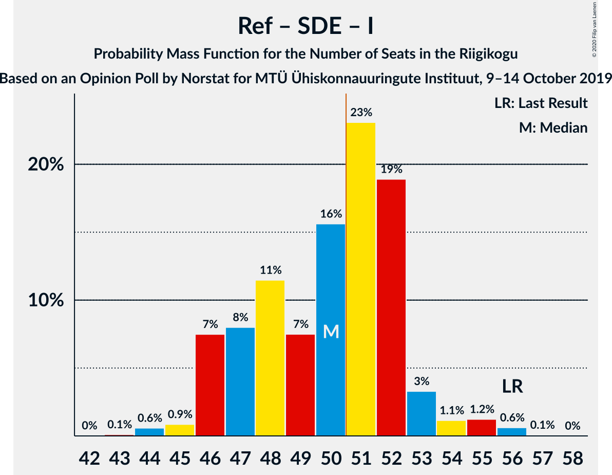 Graph with seats probability mass function not yet produced