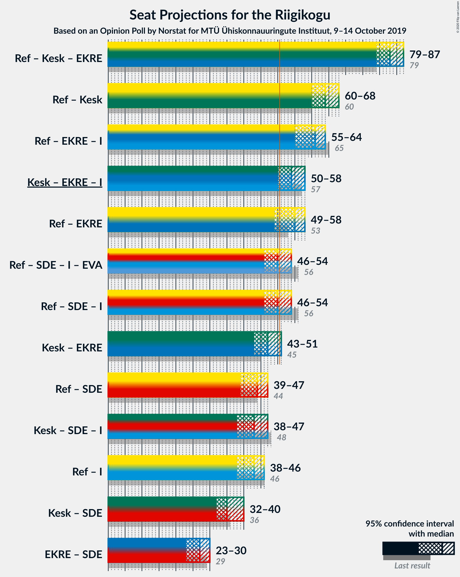 Graph with coalitions seats not yet produced