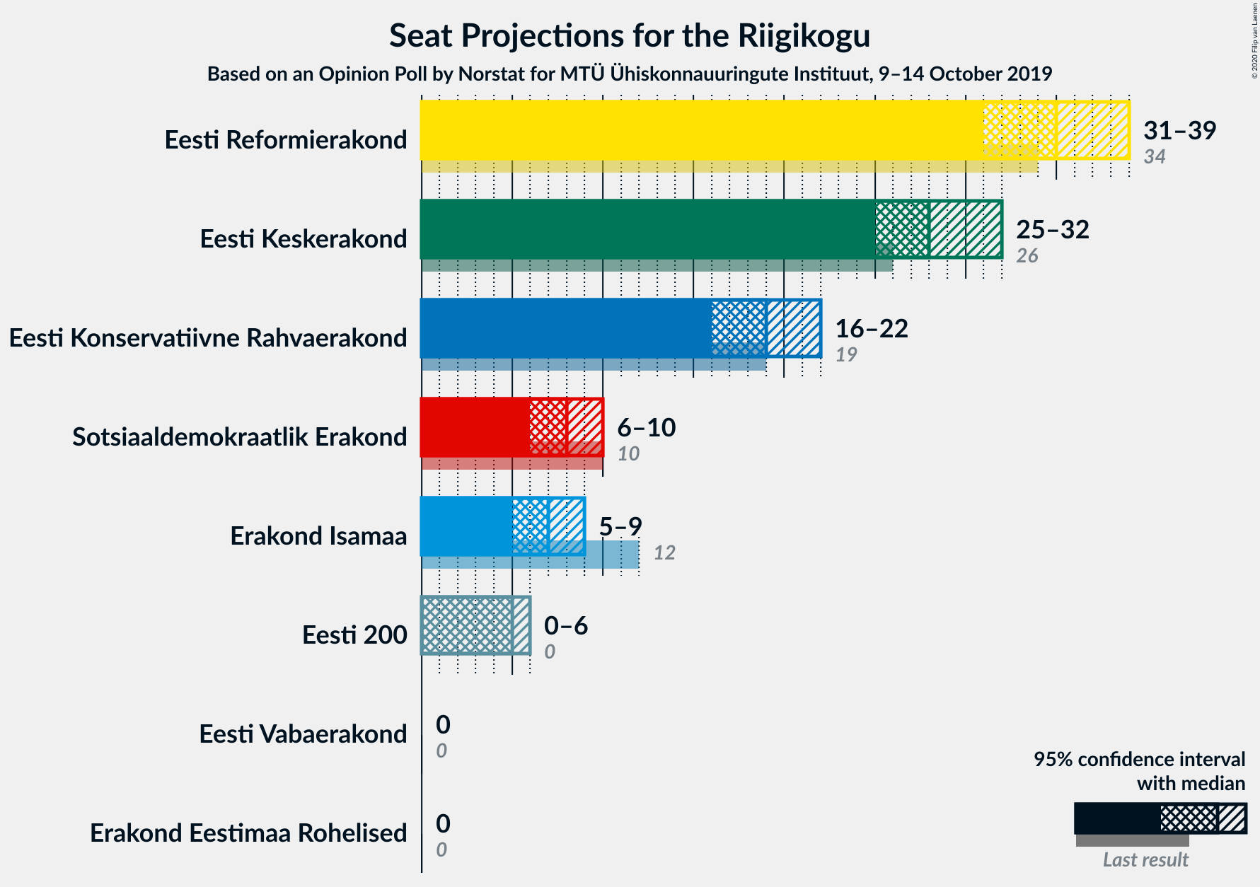 Graph with seats not yet produced