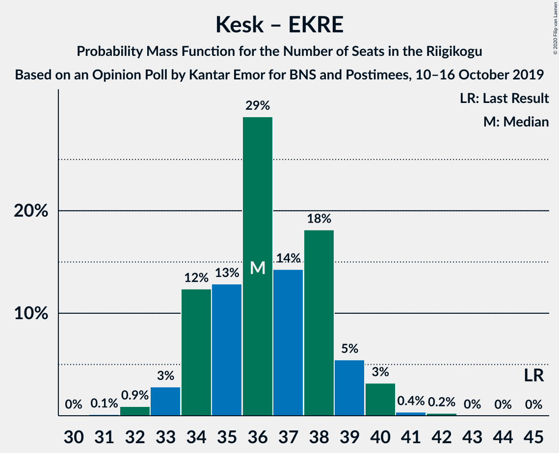 Graph with seats probability mass function not yet produced