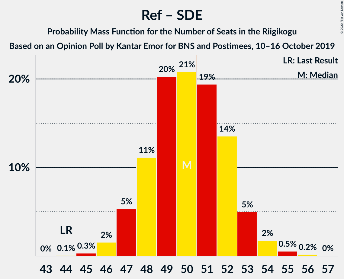 Graph with seats probability mass function not yet produced