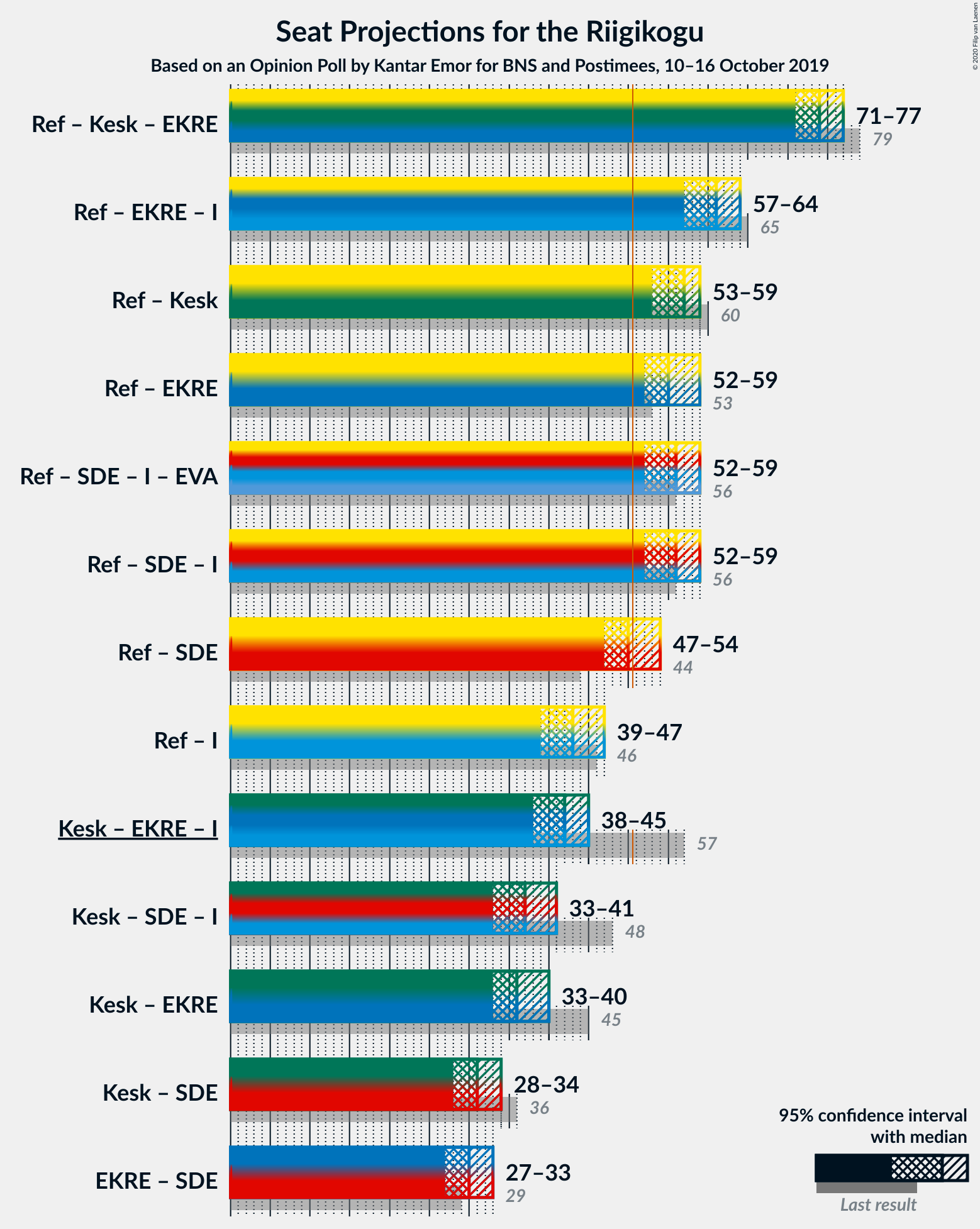 Graph with coalitions seats not yet produced