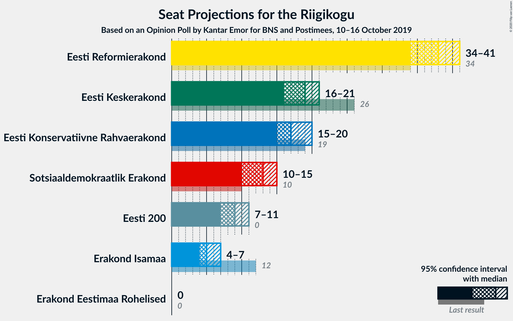 Graph with seats not yet produced