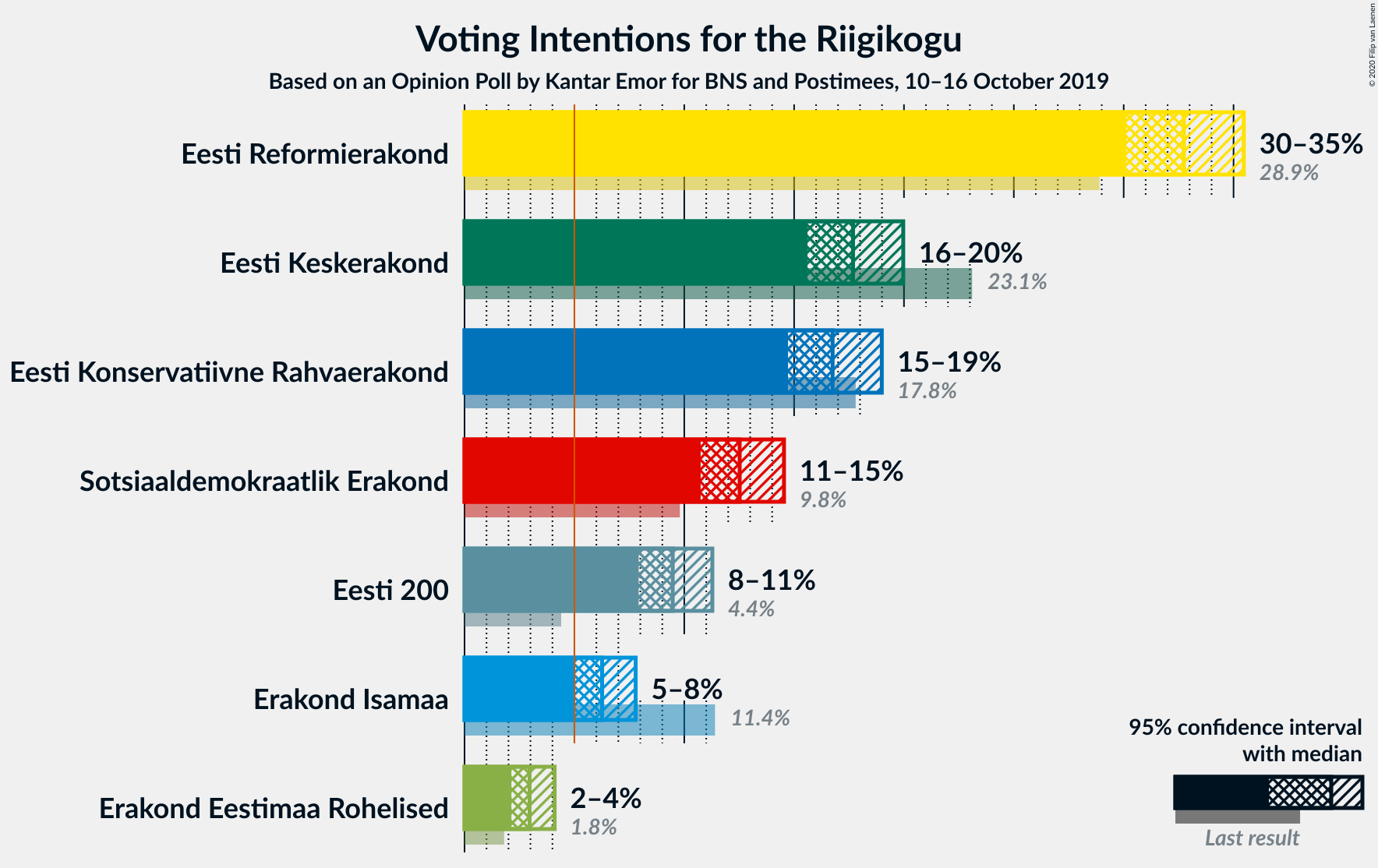 Graph with voting intentions not yet produced