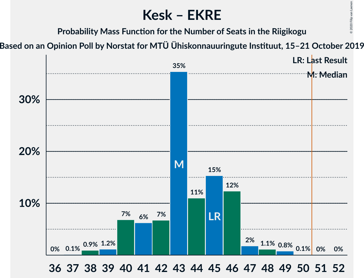 Graph with seats probability mass function not yet produced