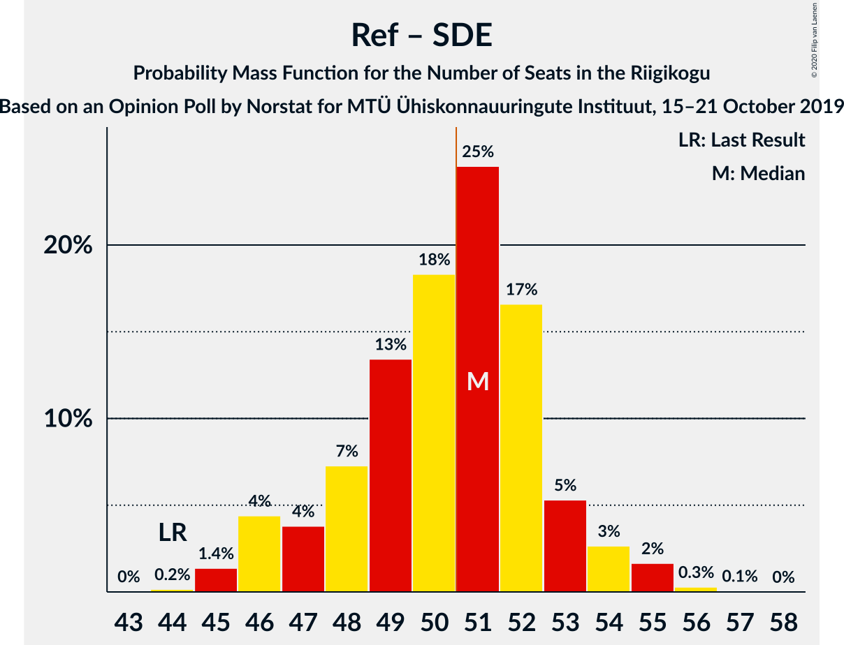 Graph with seats probability mass function not yet produced