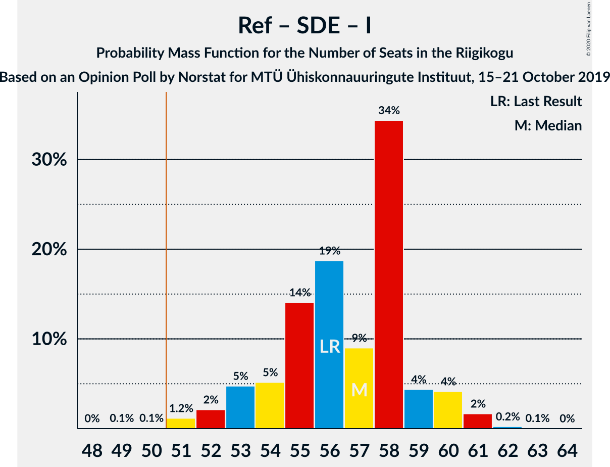 Graph with seats probability mass function not yet produced